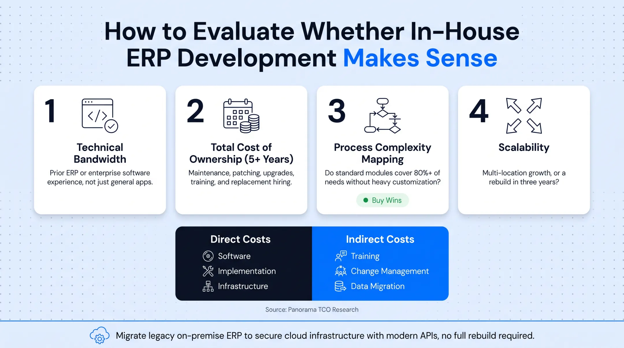 ERP total cost of ownership breakdown showing direct and indirect costs