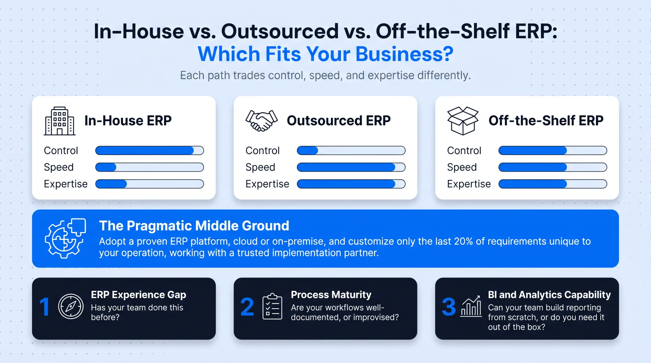In-house versus outsourced versus off-the-shelf ERP comparison across five factors