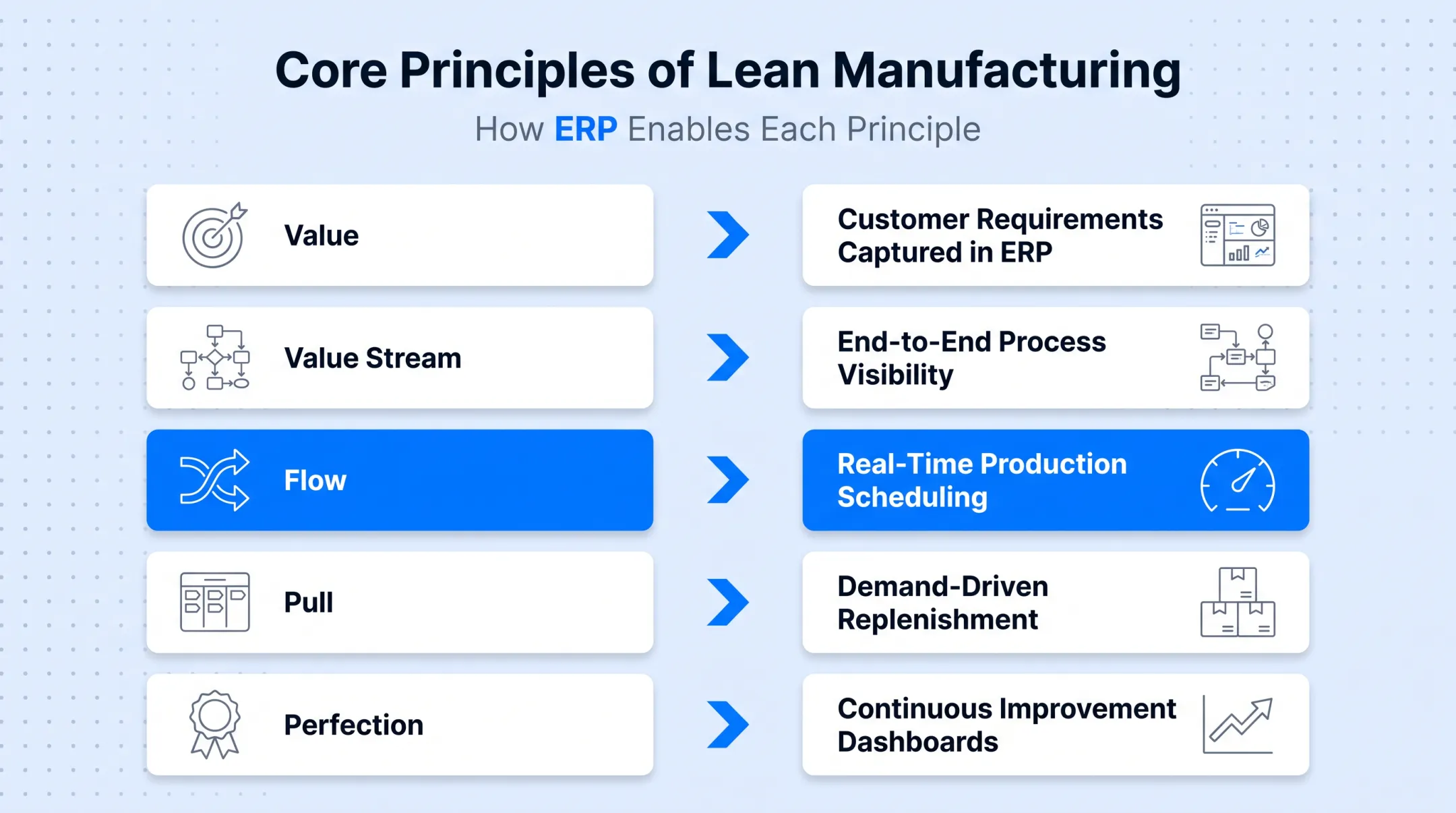 Five lean manufacturing principles mapped to ERP capabilities chart