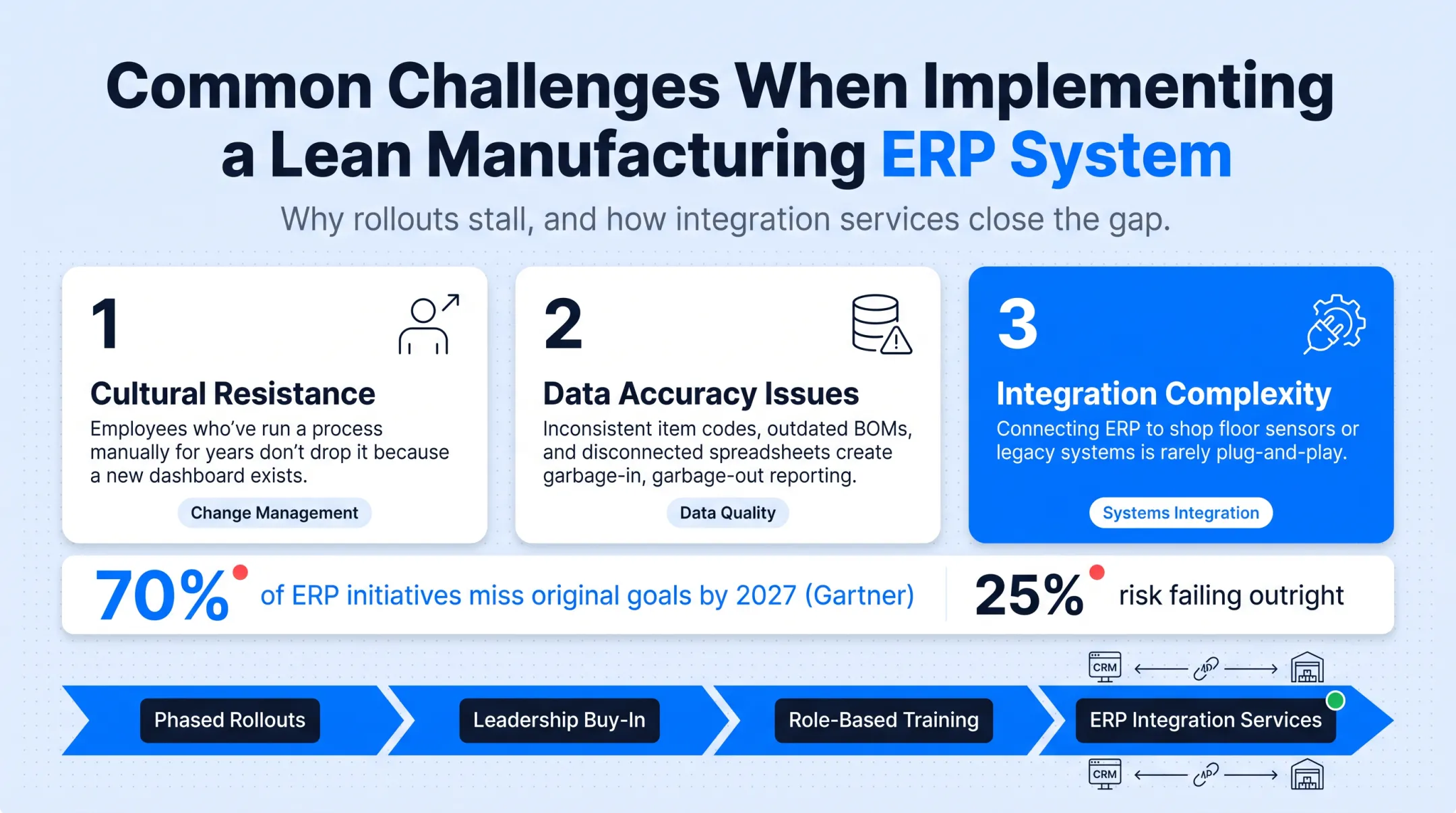 ERP implementation failure rate statistics and common causes breakdown