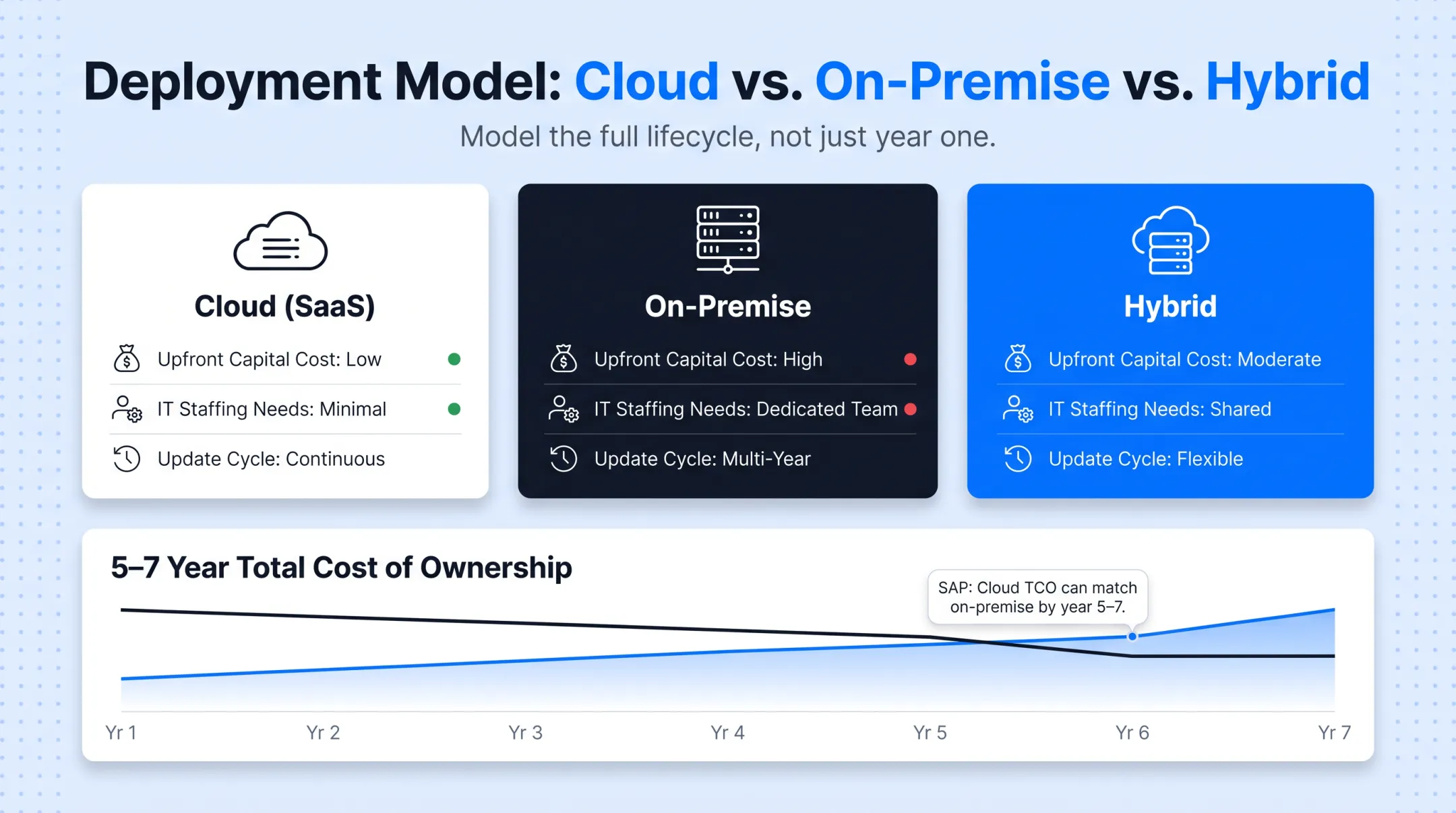 Cloud on-premise and hybrid ERP deployment models comparison