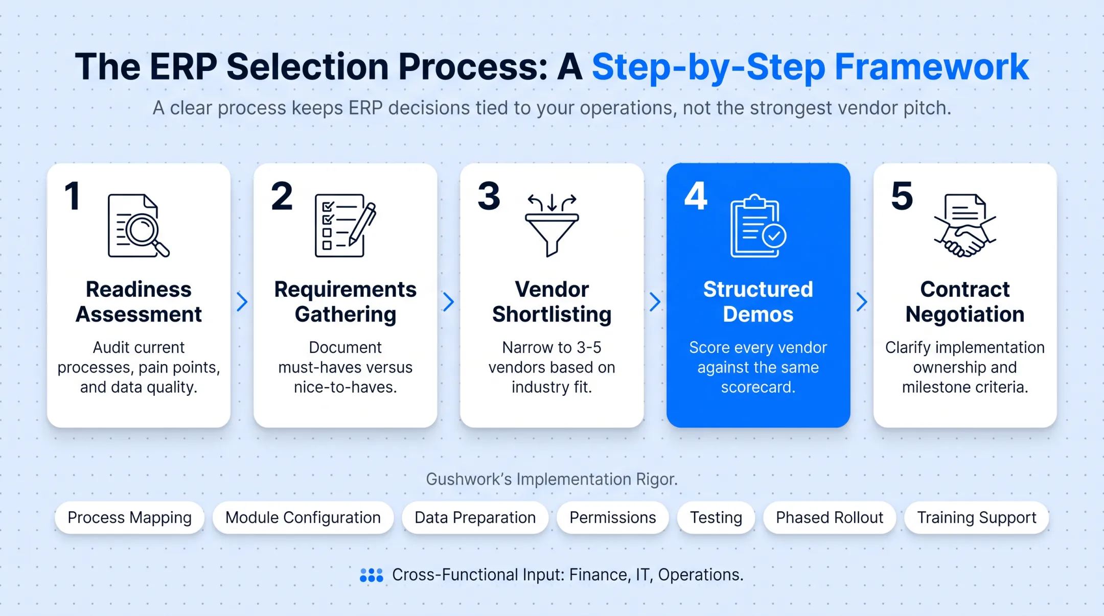 Five-step ERP selection process from readiness assessment to contract