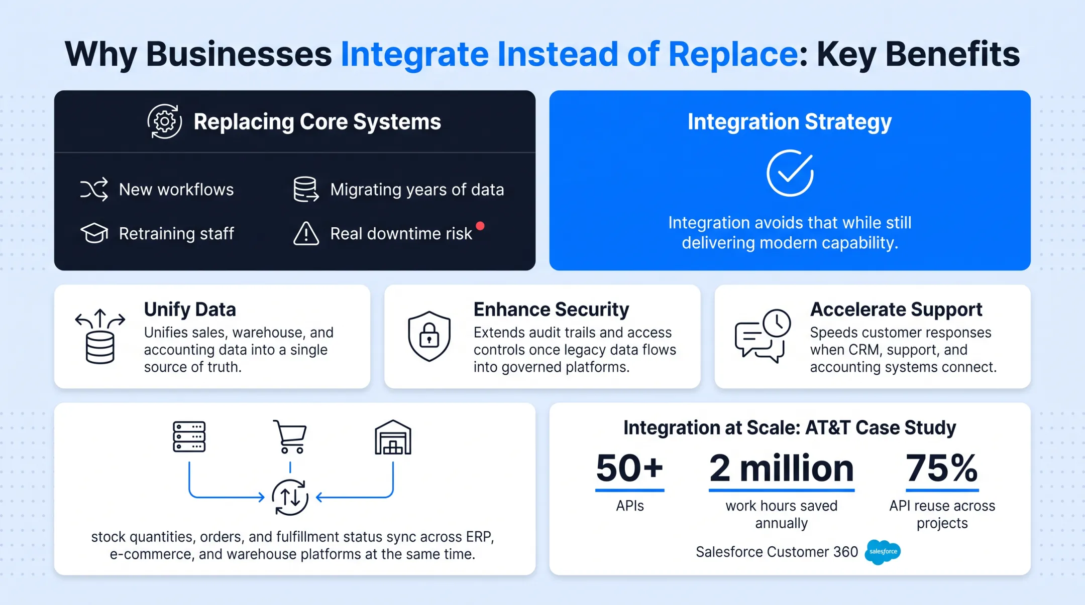 Enterprise API integration dashboard connecting legacy systems to cloud platforms