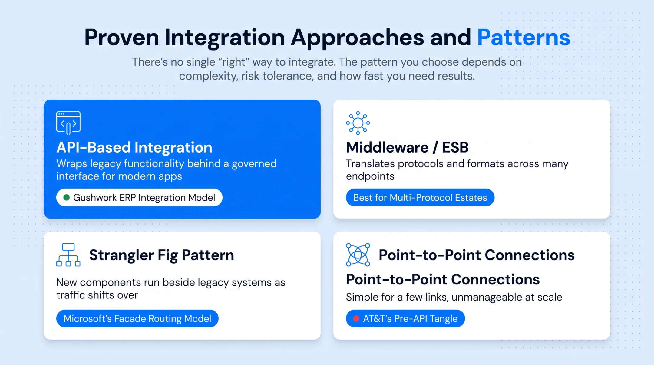 Four legacy integration approaches compared by use case and trade-off