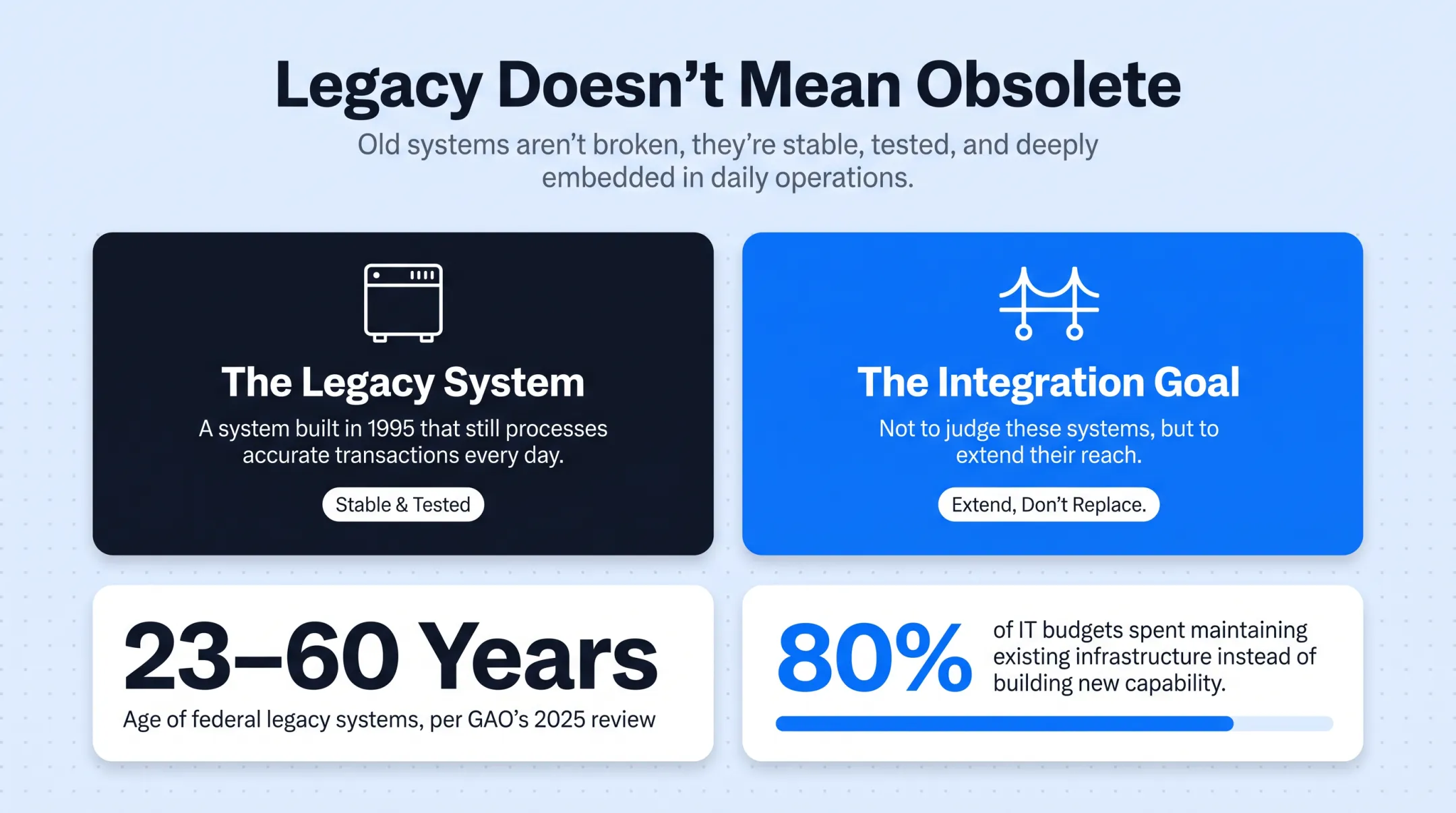 Common legacy systems still used across enterprise IT infrastructure today