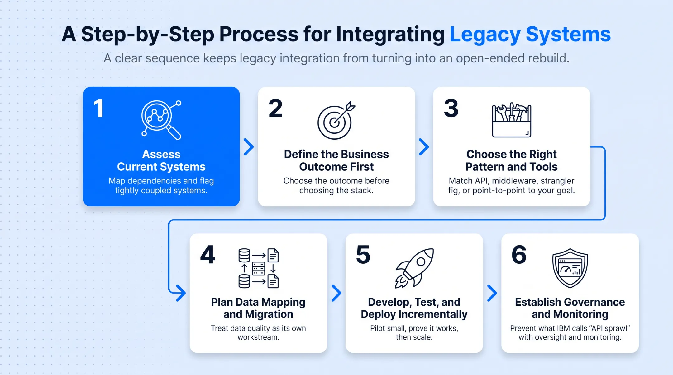 Six-step process for integrating legacy systems into modern platforms