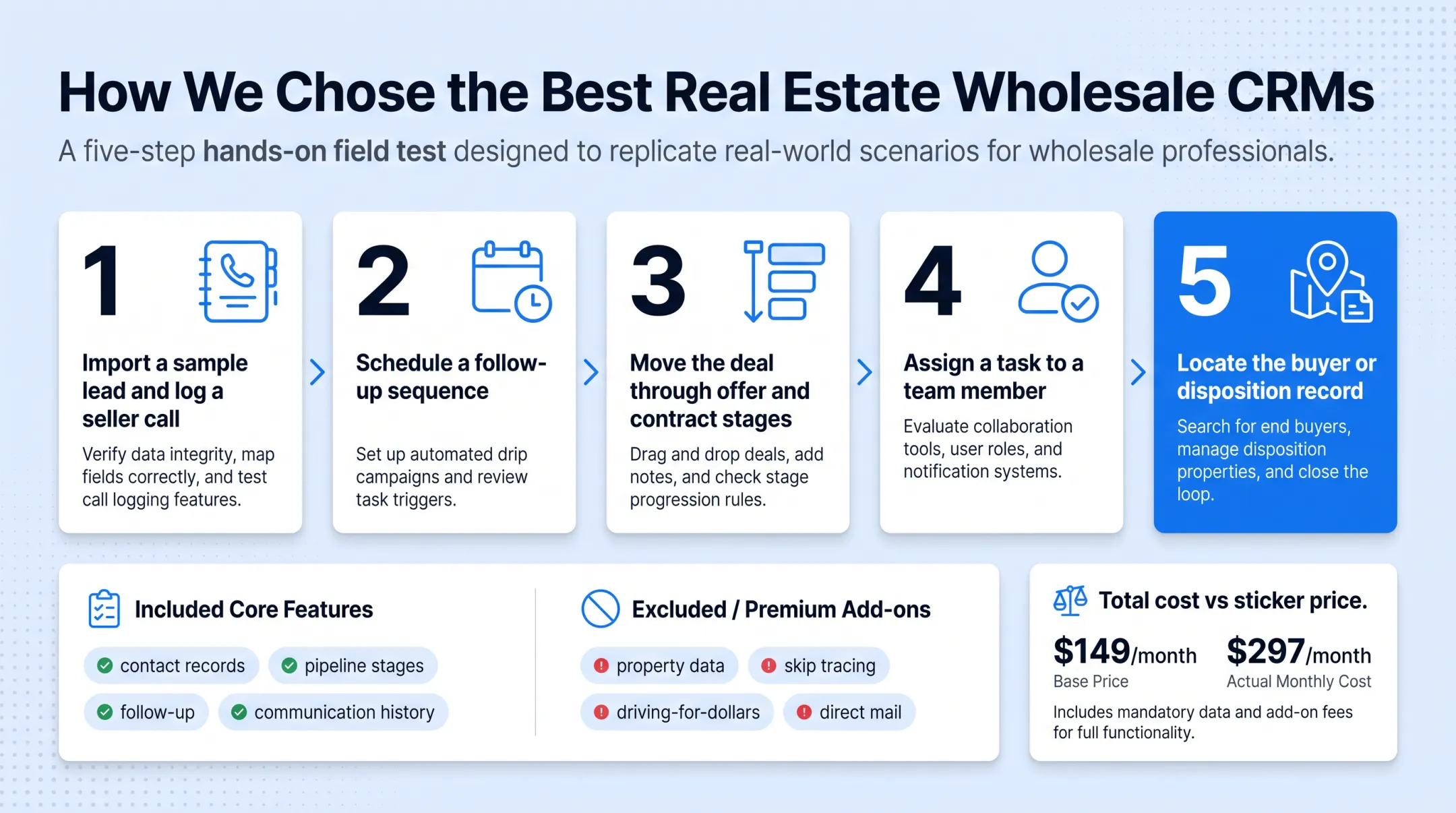 5-step process to test a wholesale CRM before committing