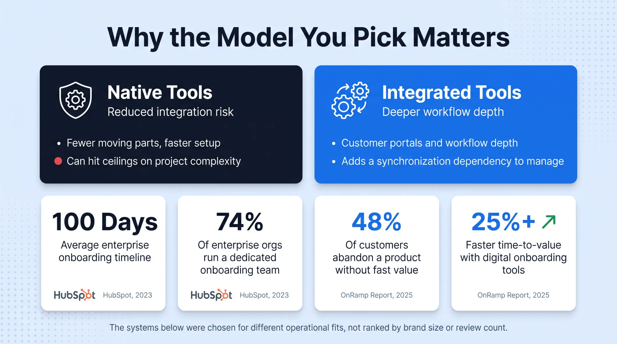 B2B customer onboarding statistics on time-to-value and abandonment rates