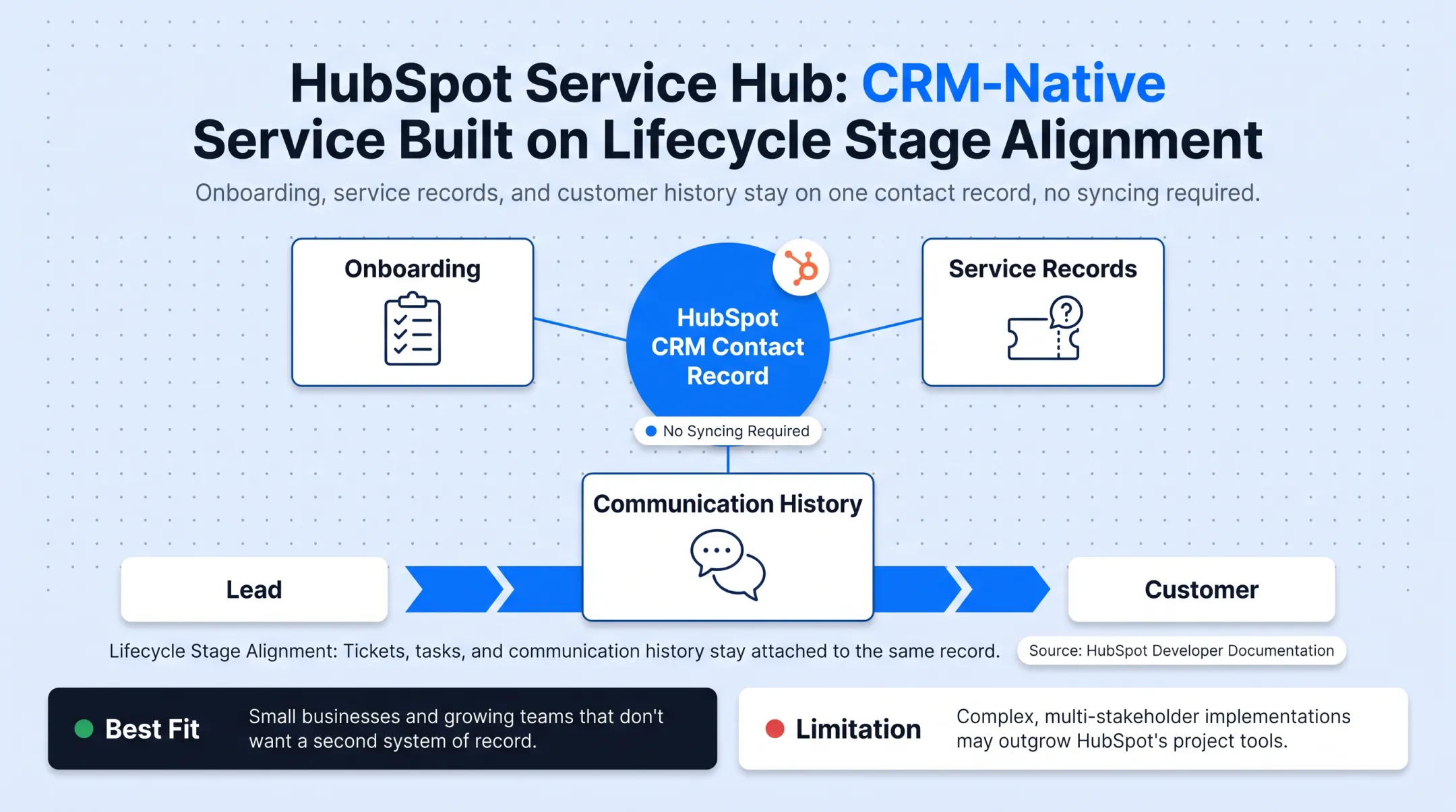 HubSpot Service Hub dashboard showing ticket pipelines and customer records