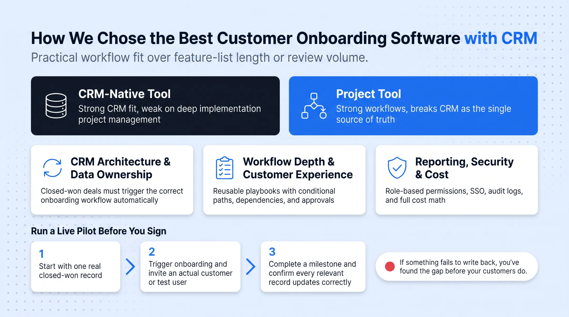 Three-step pilot process for testing onboarding CRM workflows before purchase