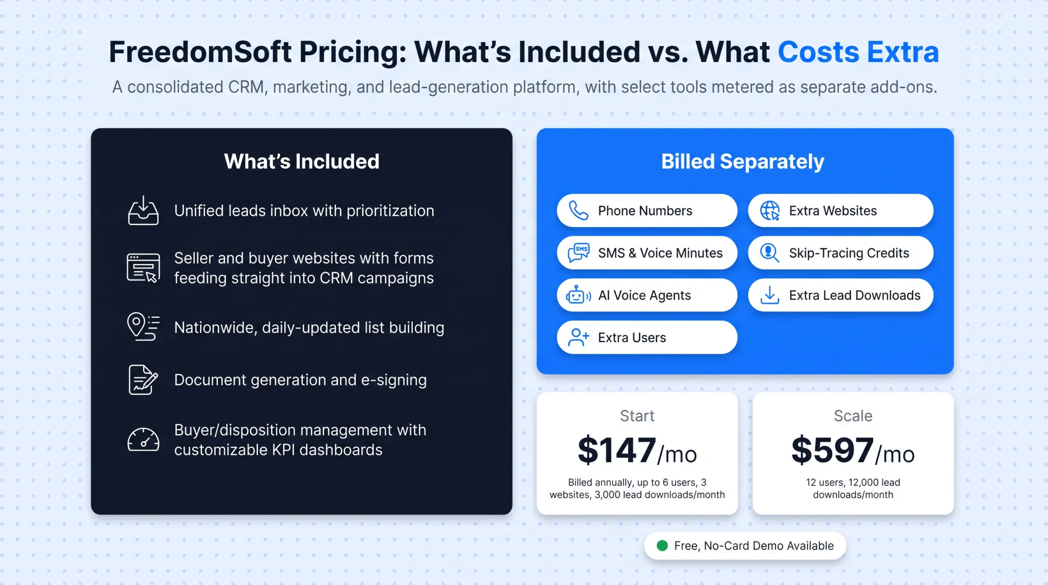 FreedomSoft pricing tiers showing users websites and lead download limits