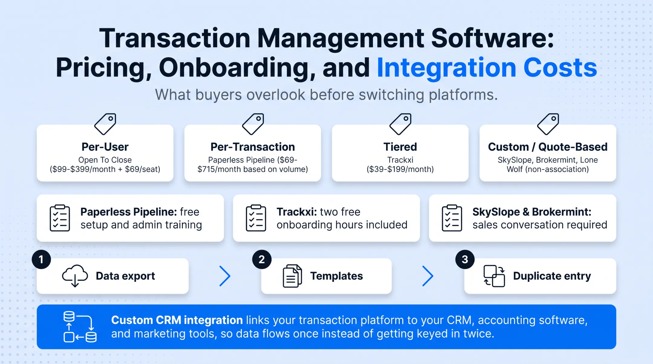 Disconnected CRM and transaction platform causing duplicate data entry workflow