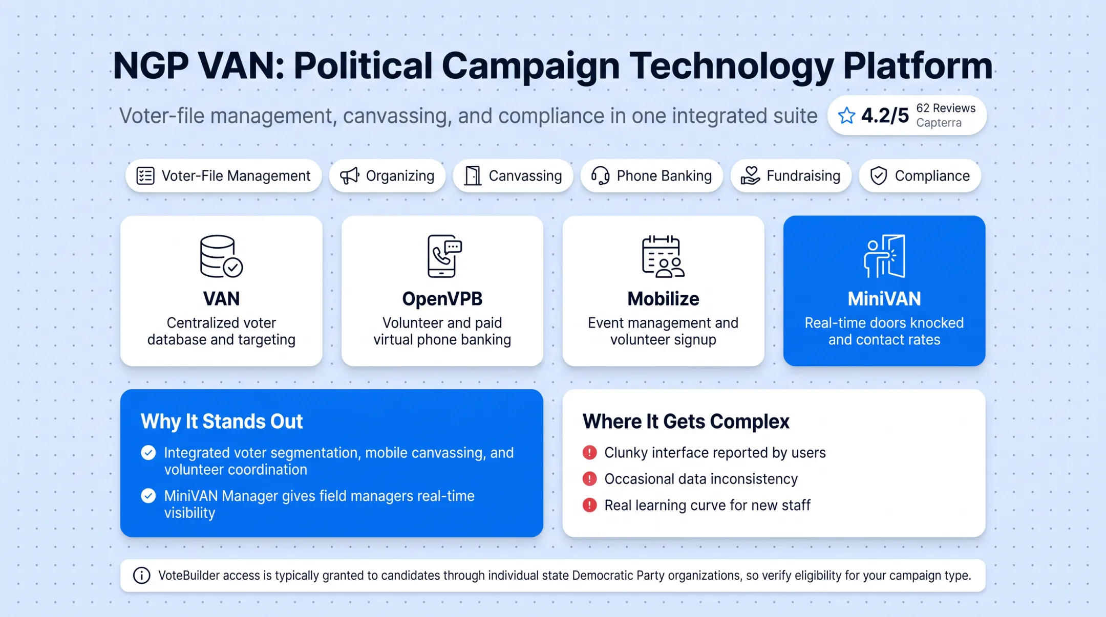 Comparison table of five political CRM platforms by campaign use case