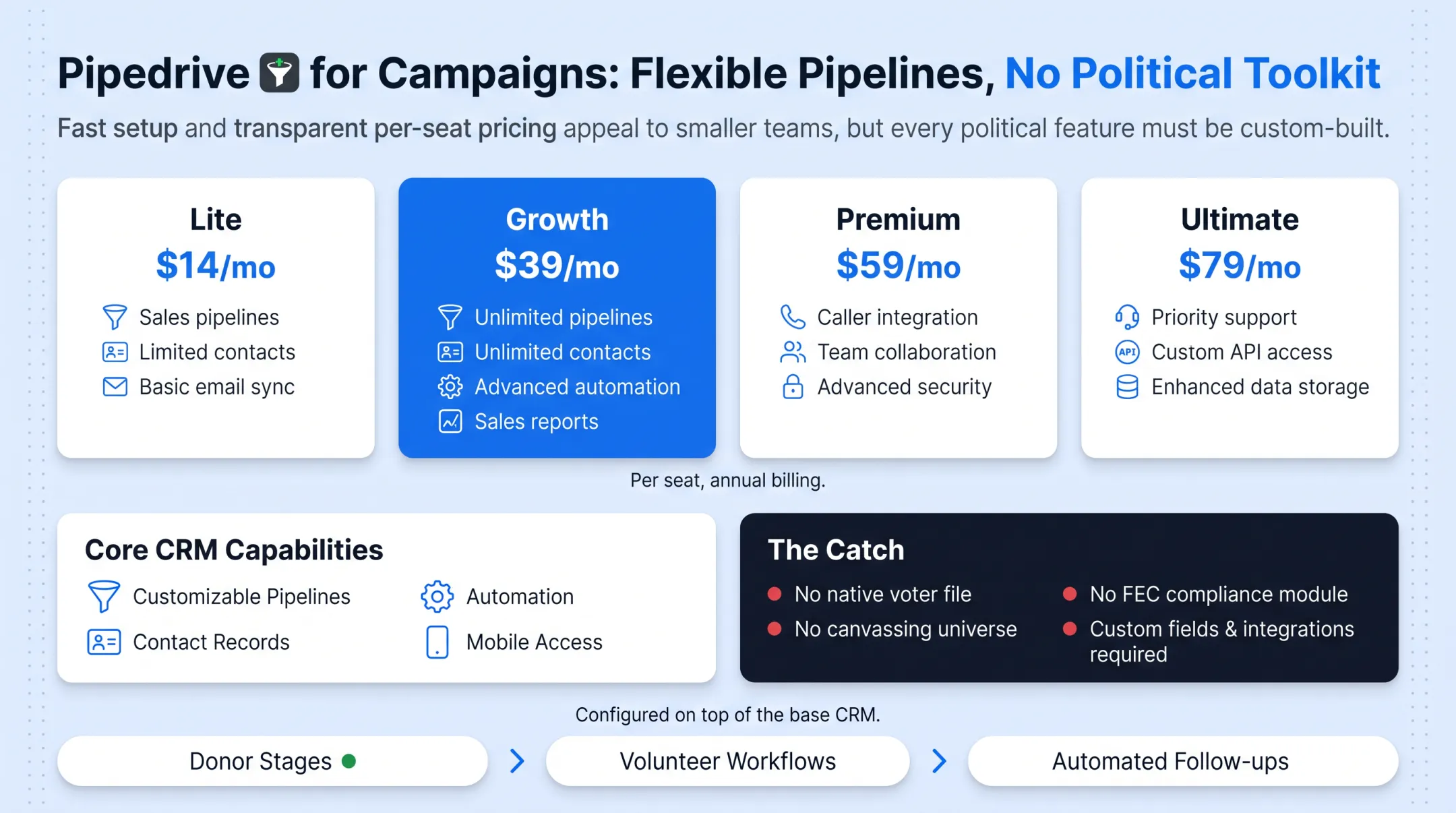 Five-step process for configuring a general CRM into a political campaign tool