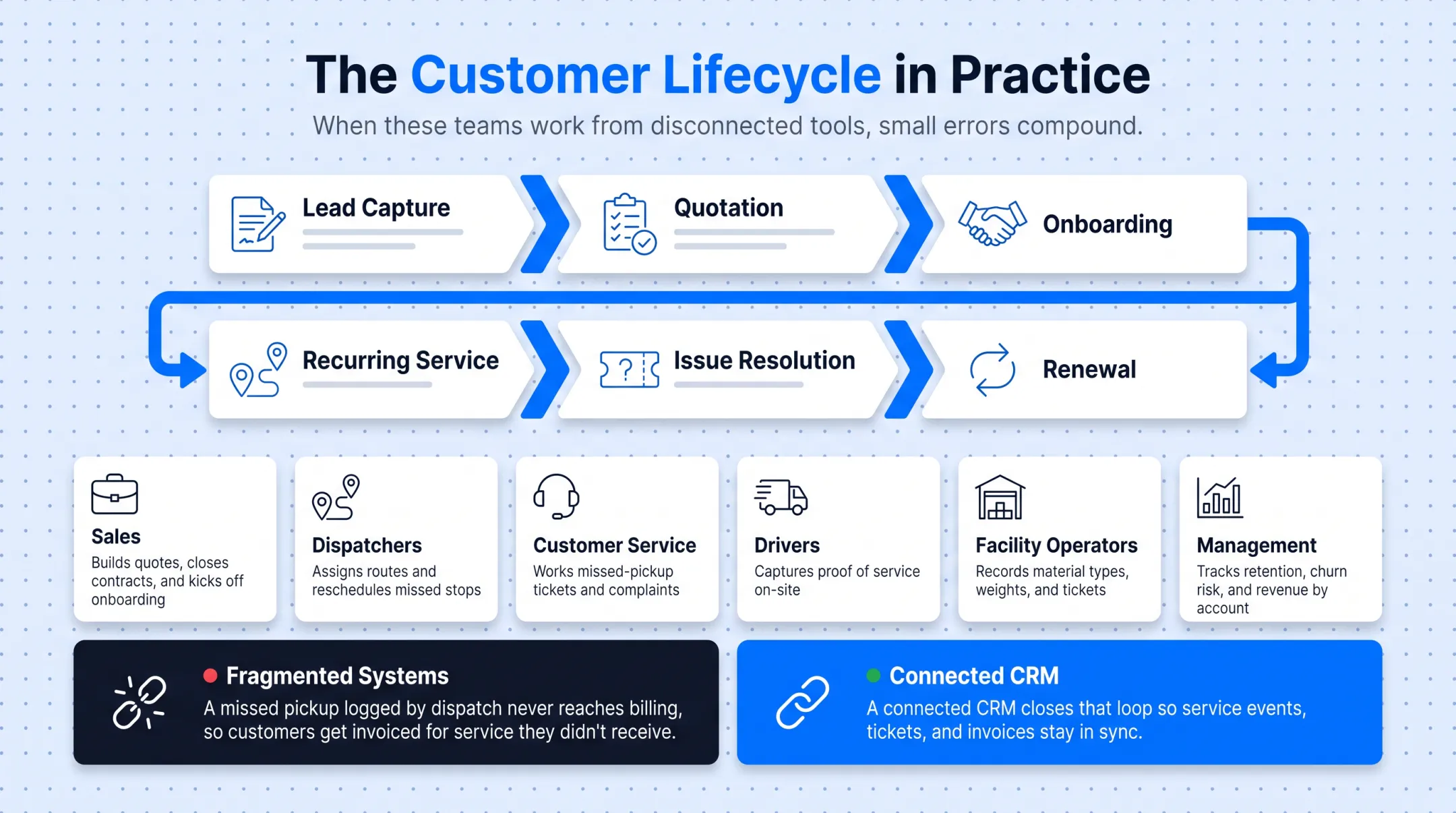 Recycling CRM customer lifecycle stages from lead to renewal
