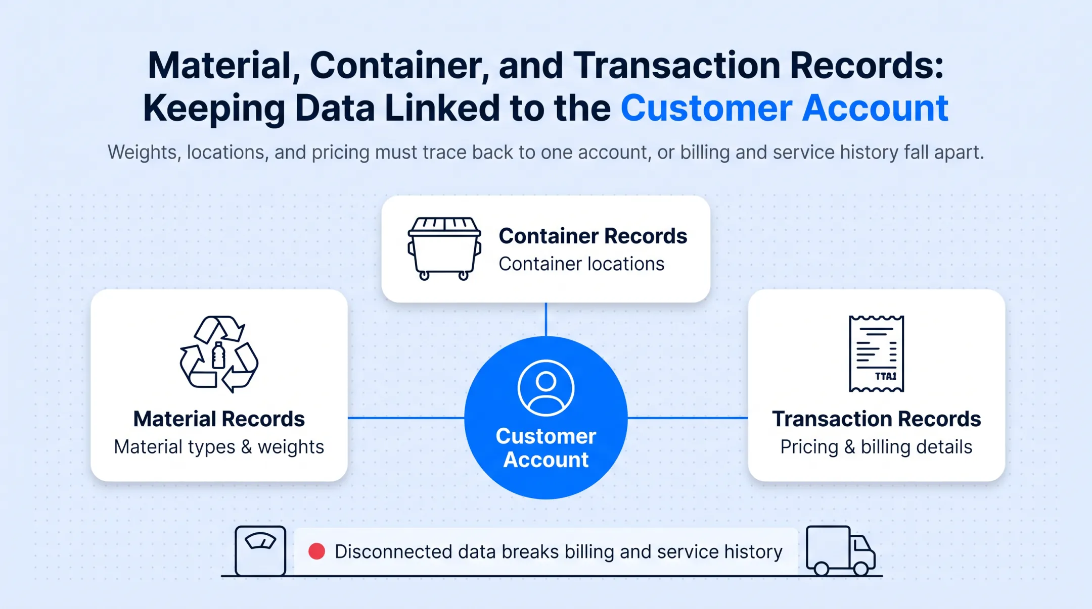 Essential recycling CRM feature categories linking customer contract and material data