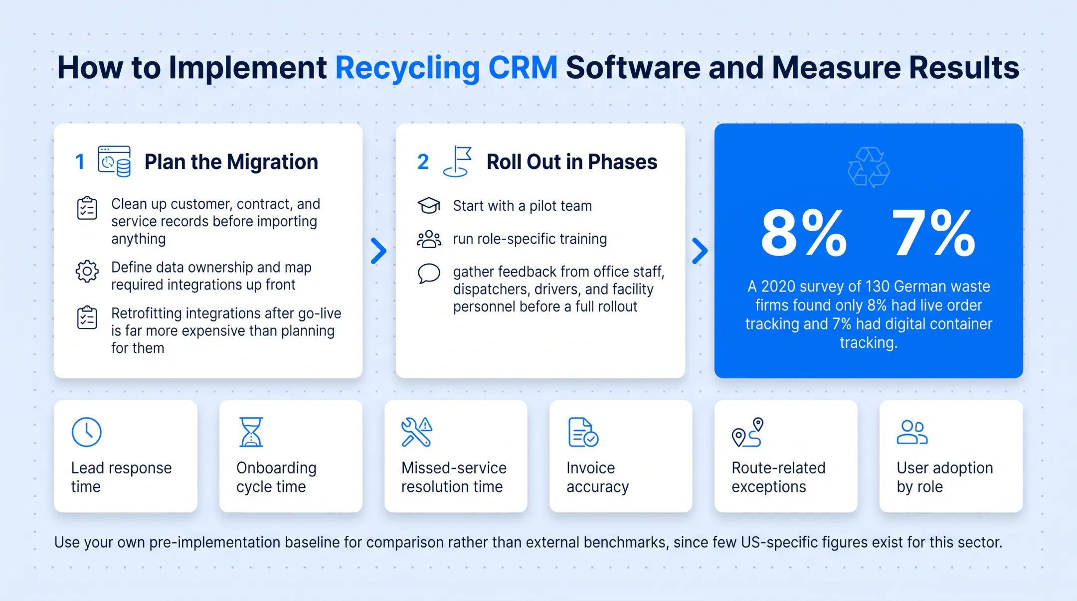 Recycling CRM implementation phases and key performance metrics to track