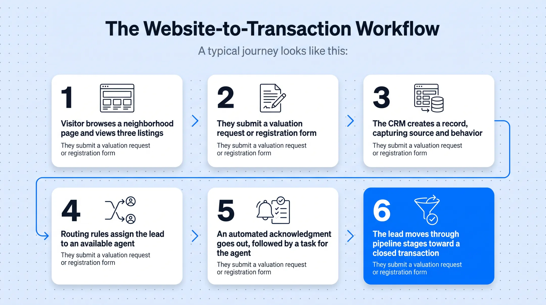 Six-step real estate website lead to transaction workflow diagram