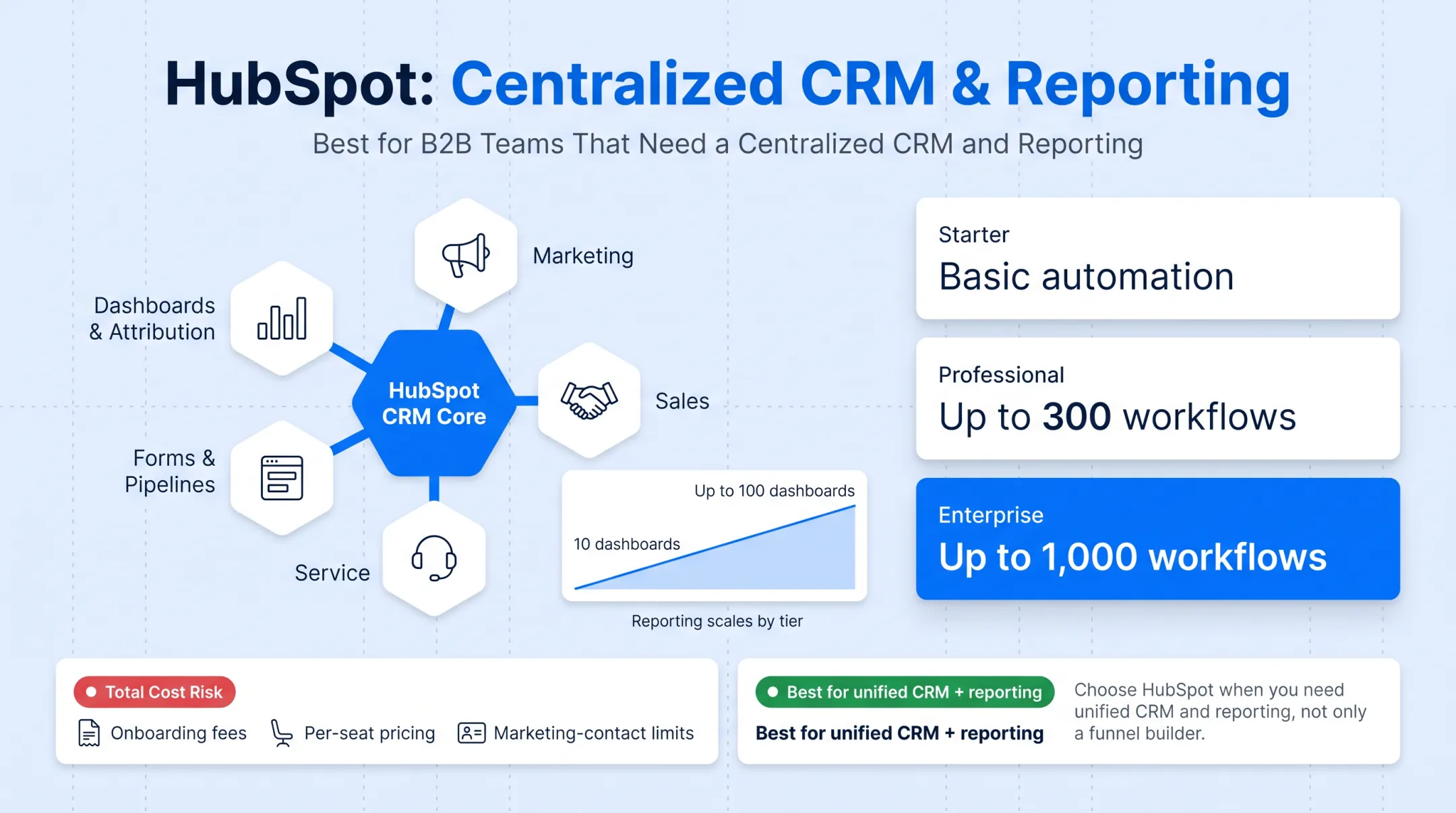 HubSpot pricing tiers breakdown by contacts seats and onboarding cost