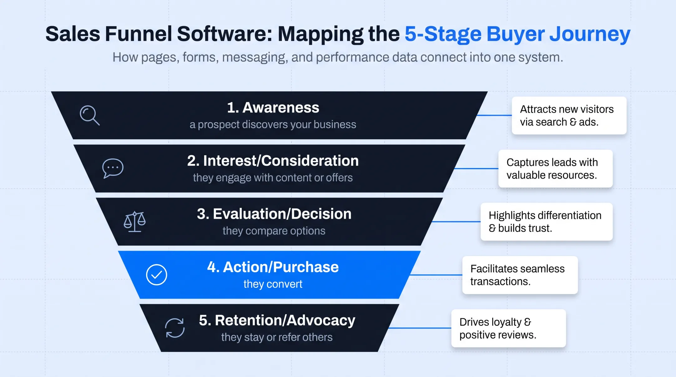 5-stage sales funnel diagram from awareness to retention