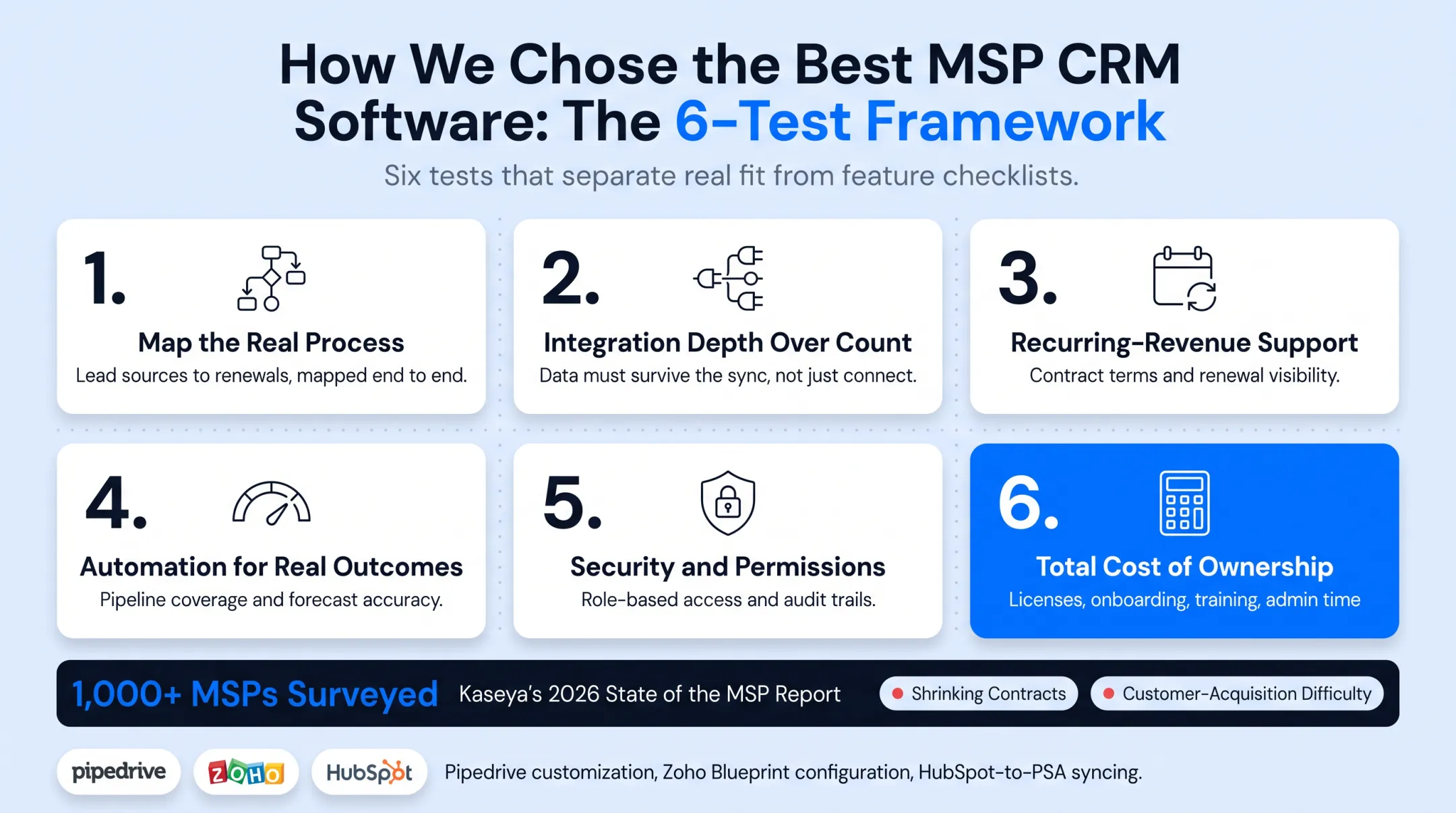 Six-step evaluation framework for choosing an MSP CRM platform