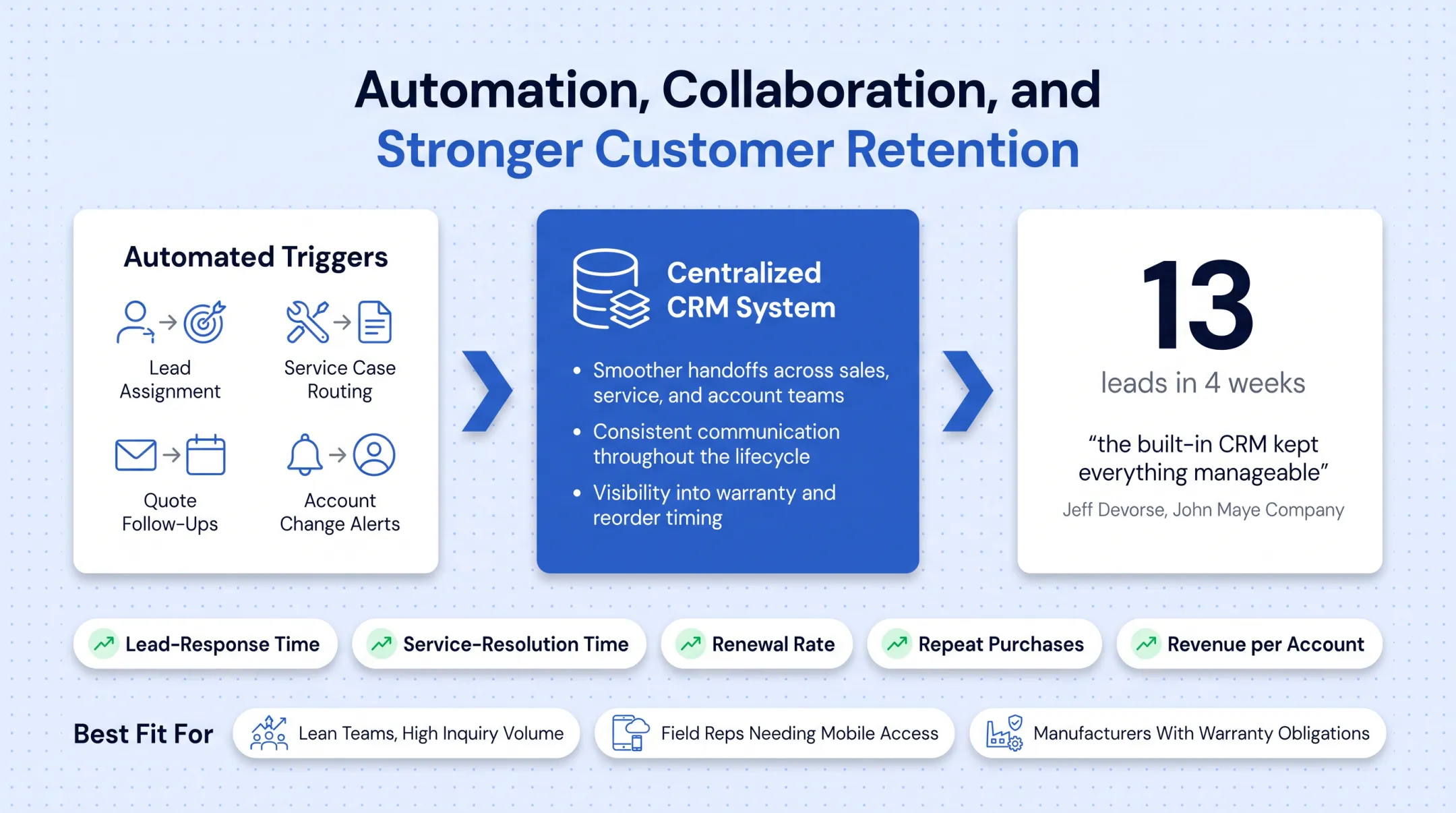 Manufacturing CRM automation workflow from lead capture to retention