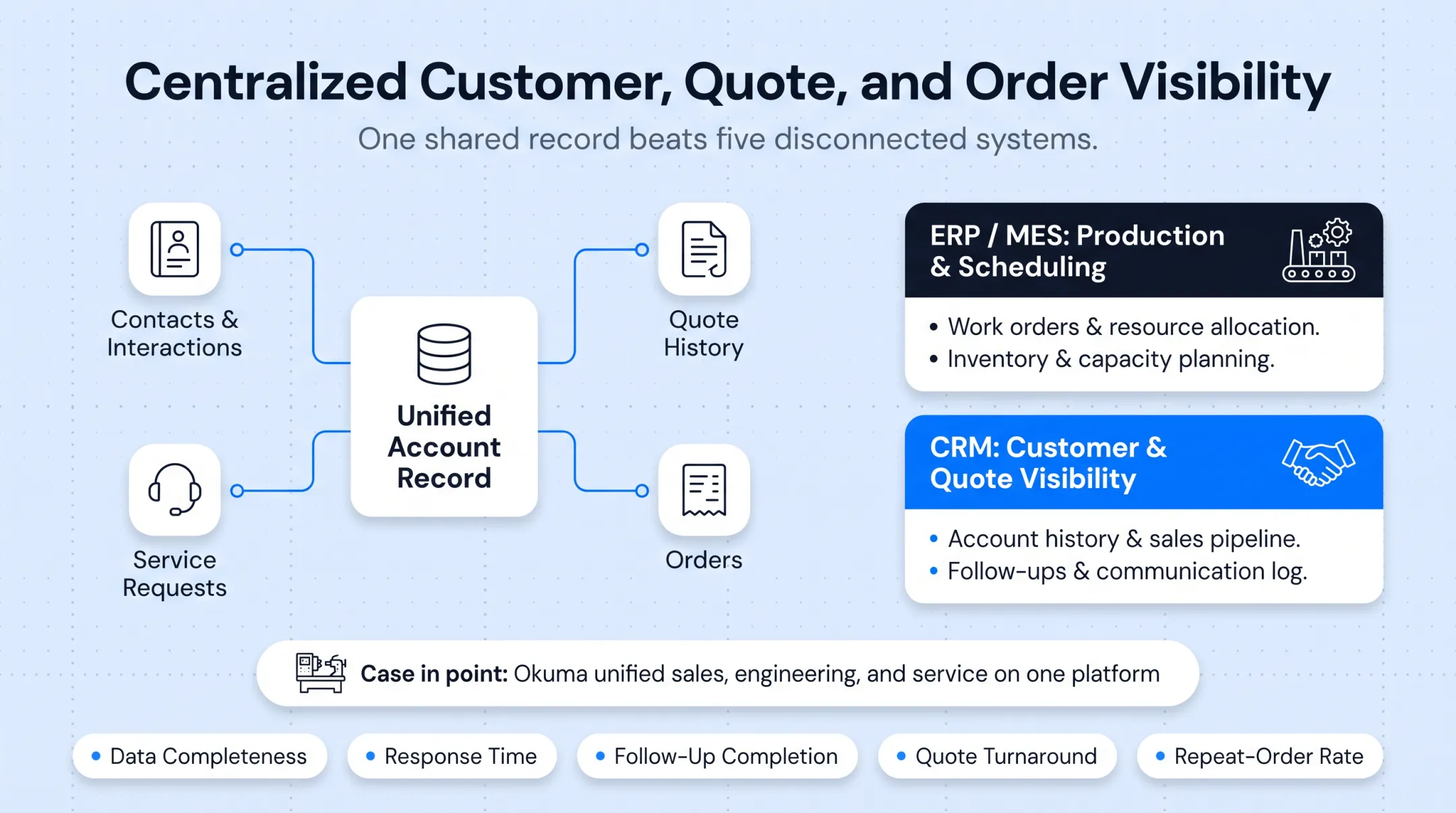 CRM versus ERP MES roles across manufacturing operations comparison