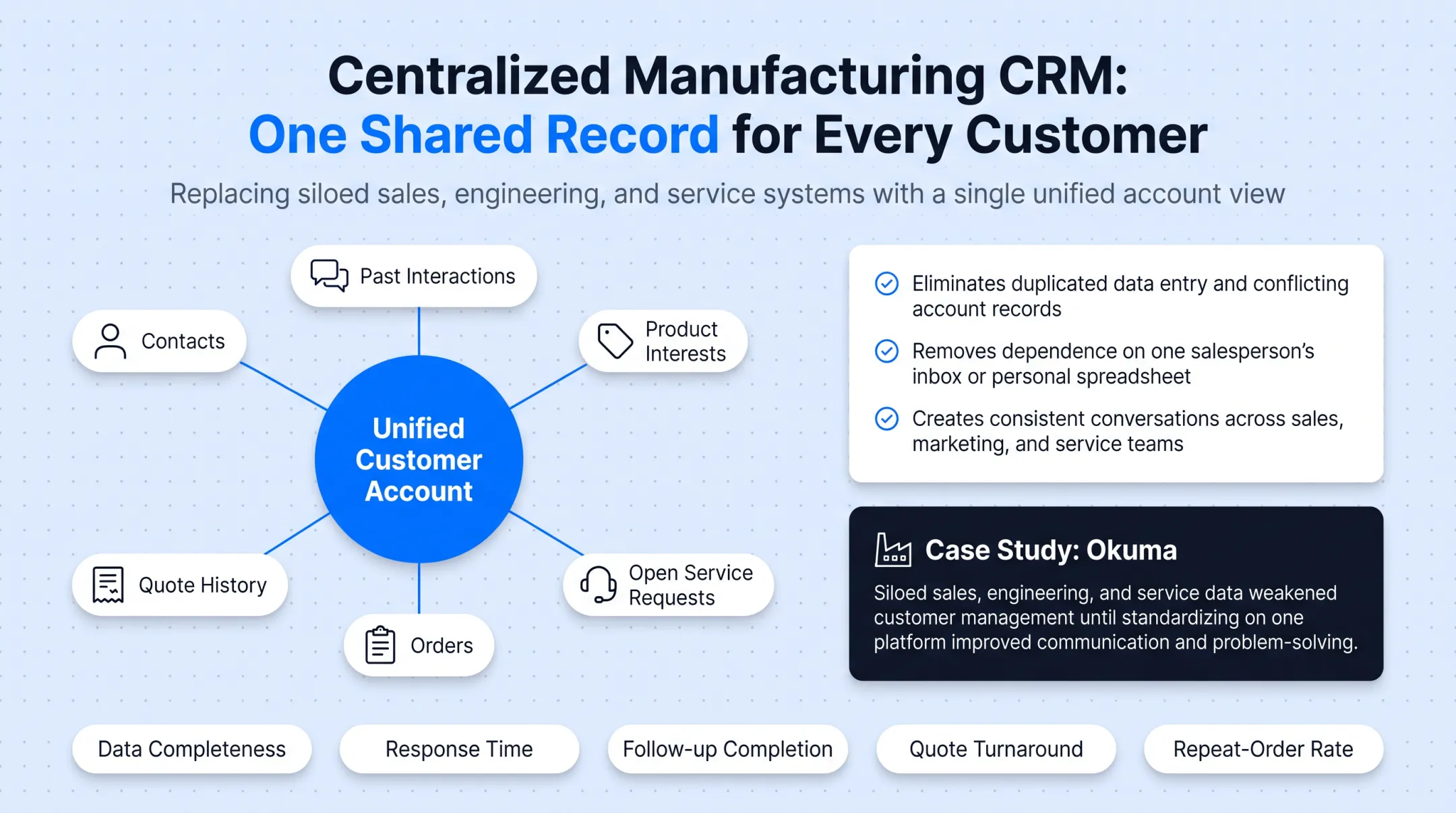 Centralized manufacturing CRM dashboard showing unified customer account records