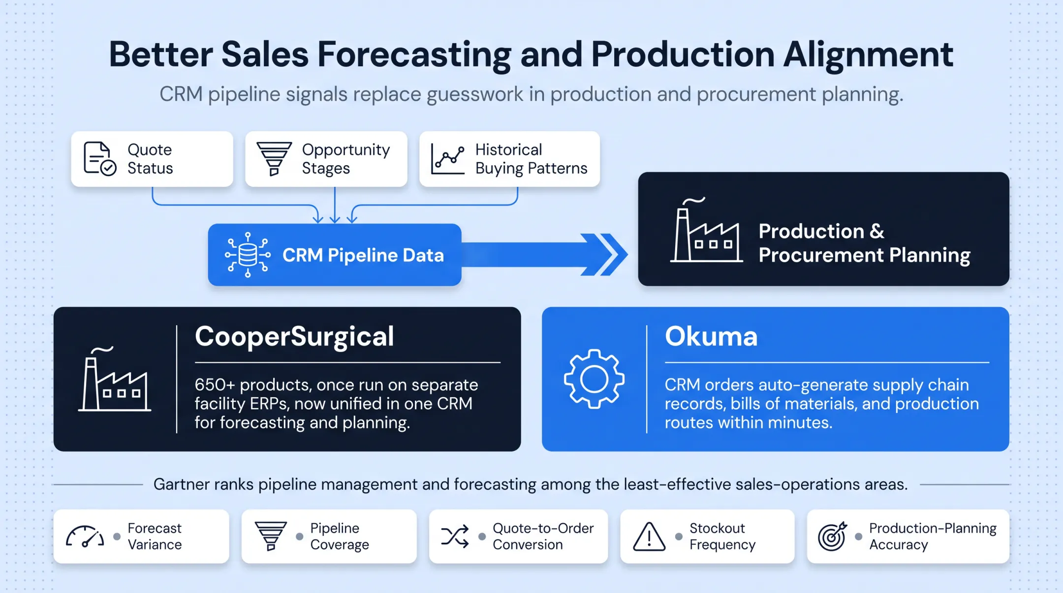 CRM pipeline data flow into production and procurement planning process