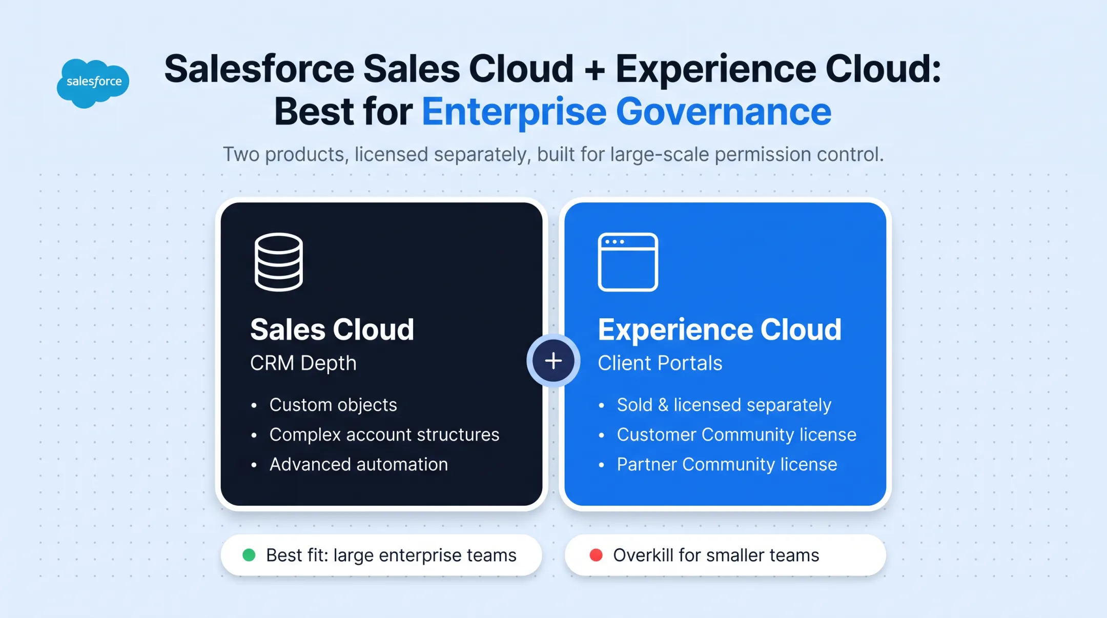 Five CRM platforms comparison chart by portal model and best fit
