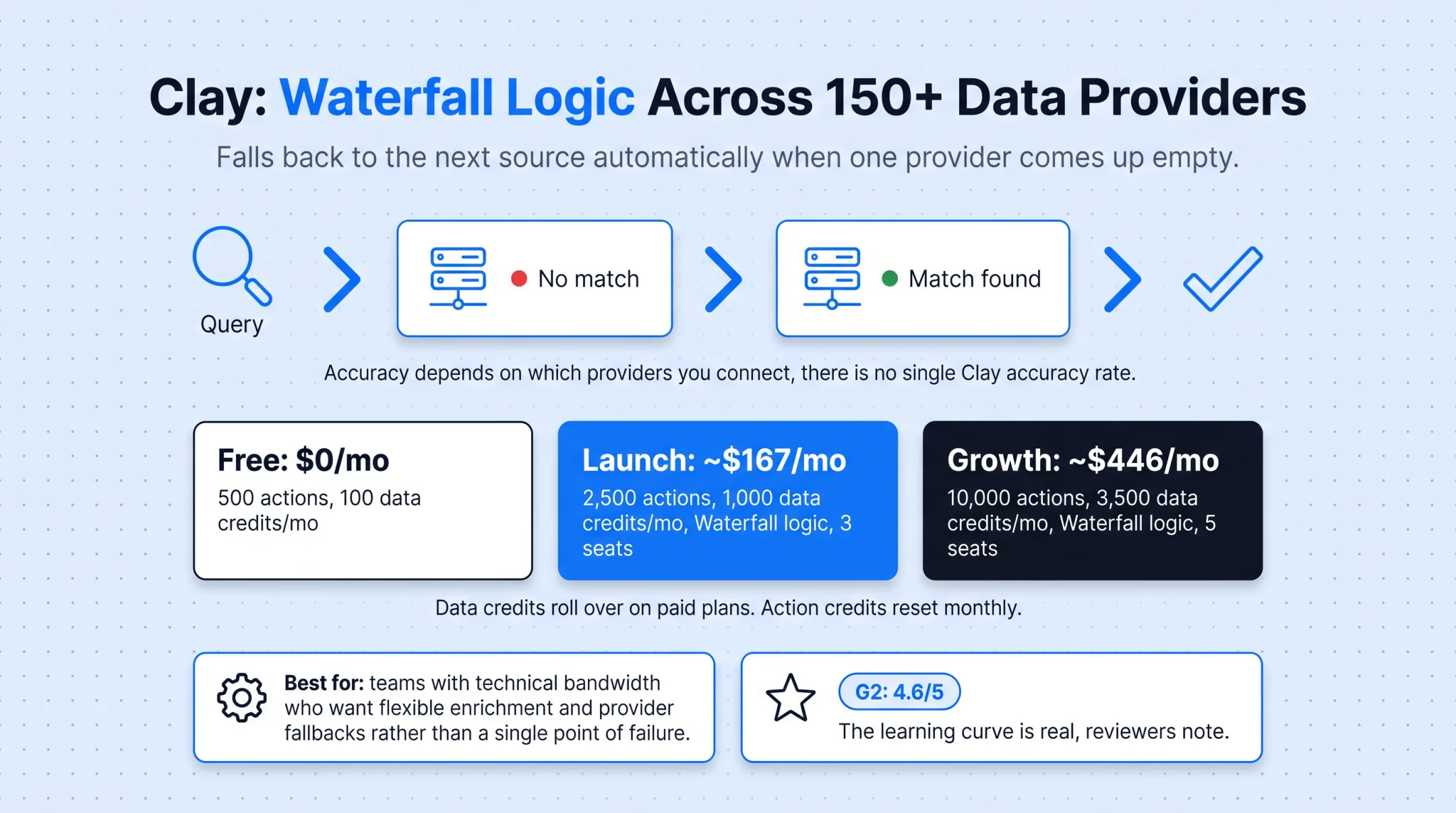 Waterfall data enrichment workflow across multiple provider sources