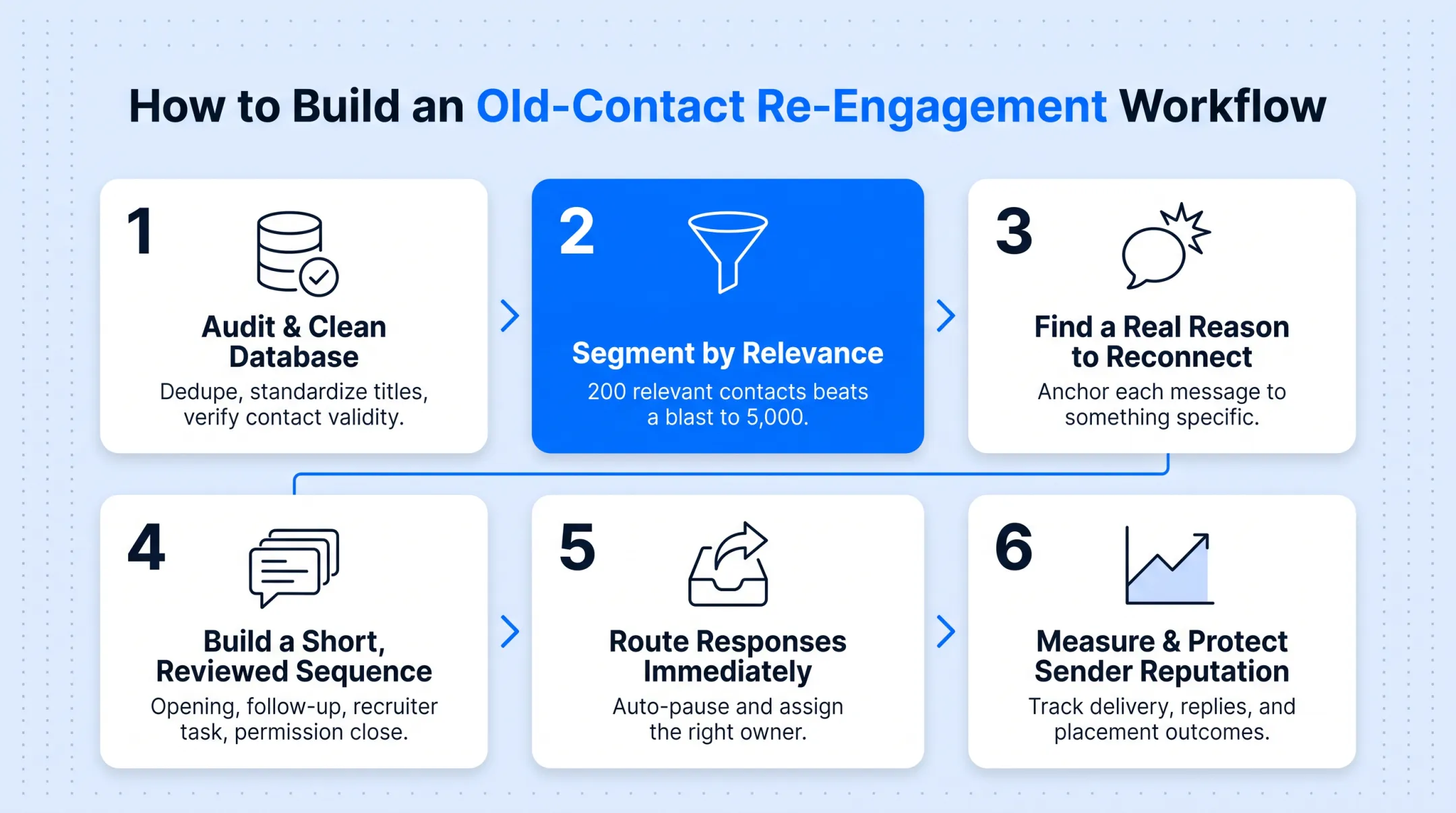 Six-step recruitment re-engagement workflow from audit to measurement