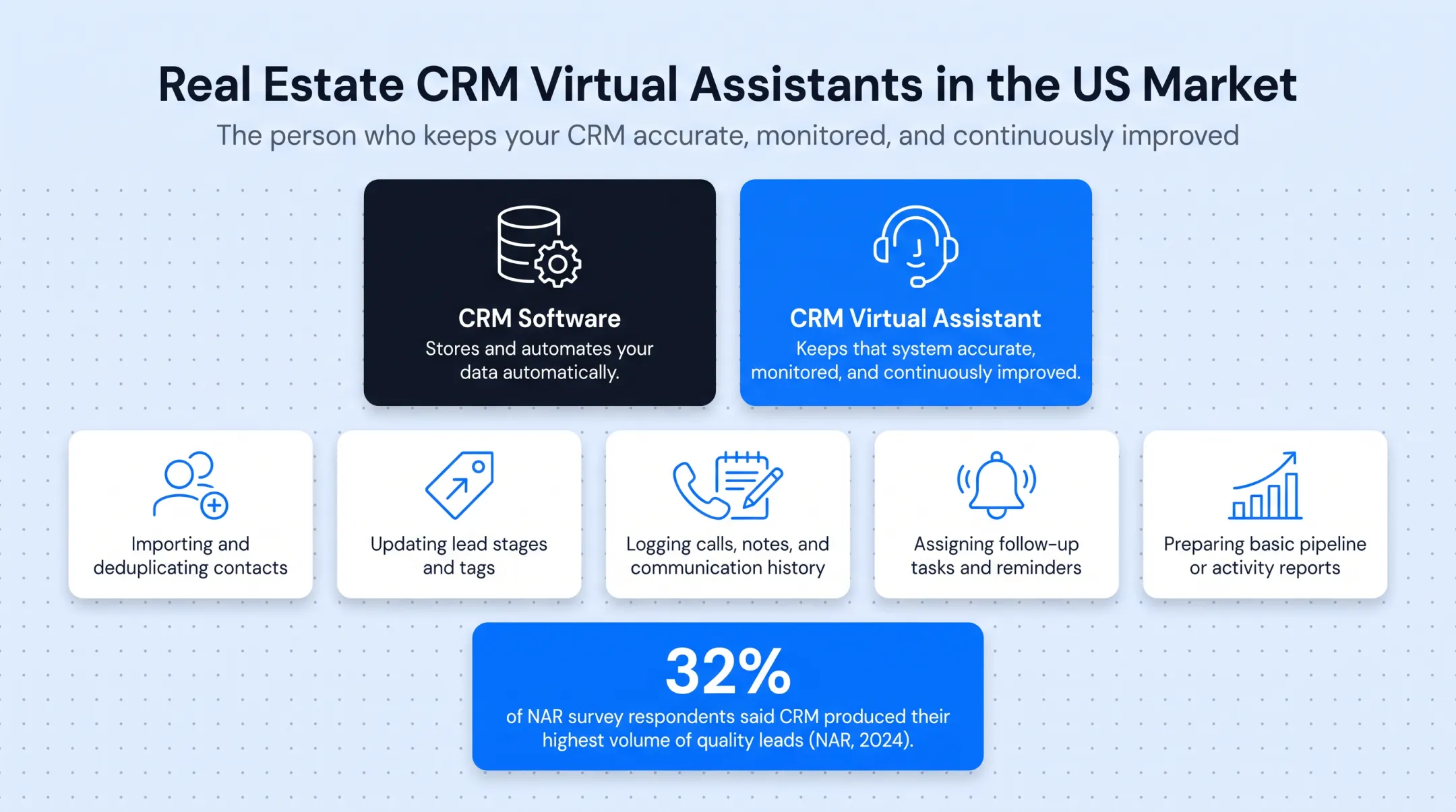 Real estate CRM virtual assistant workflow from lead capture to closing