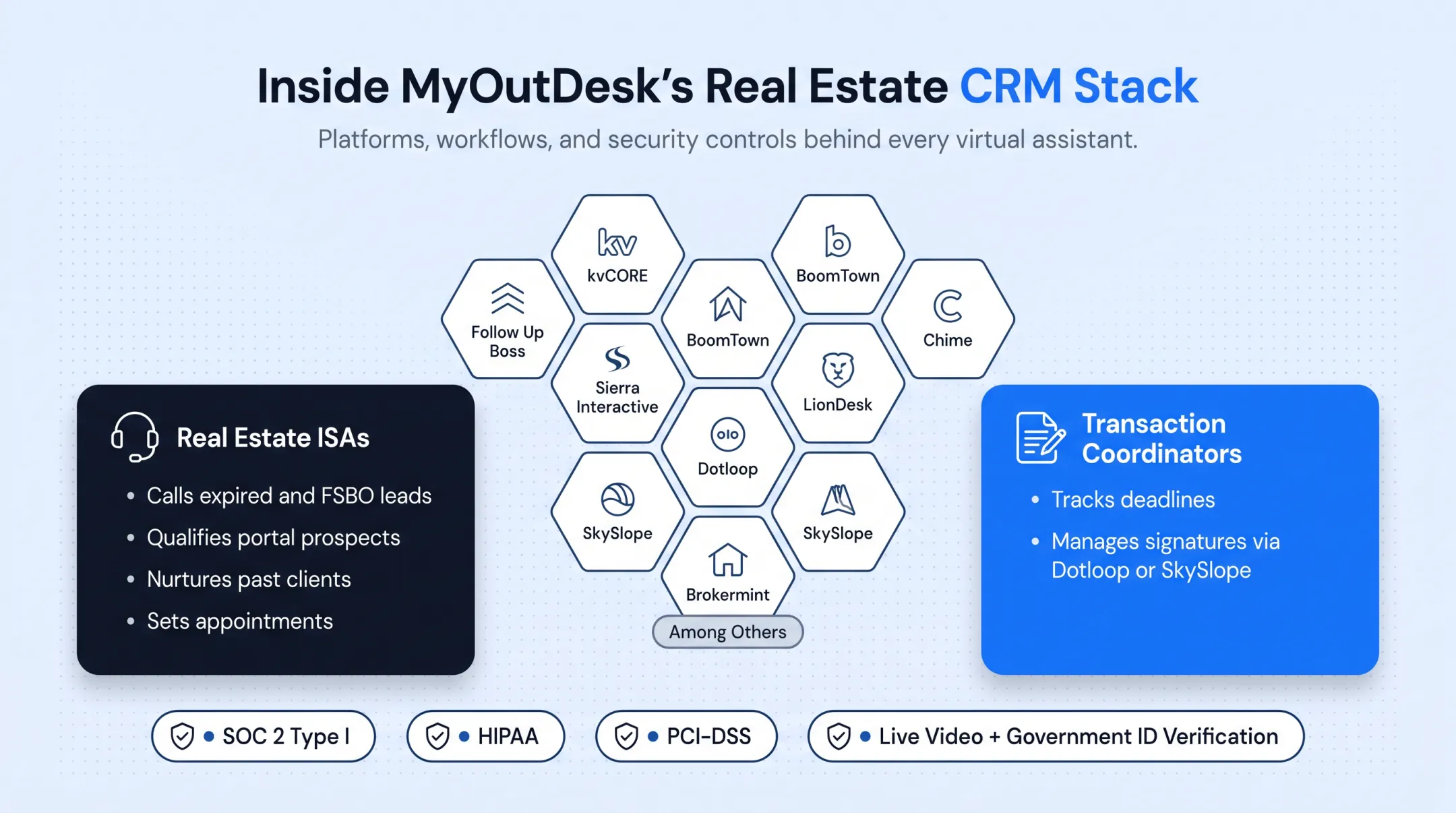Comparison of five real estate CRM virtual assistant providers by CRM platform and pricing