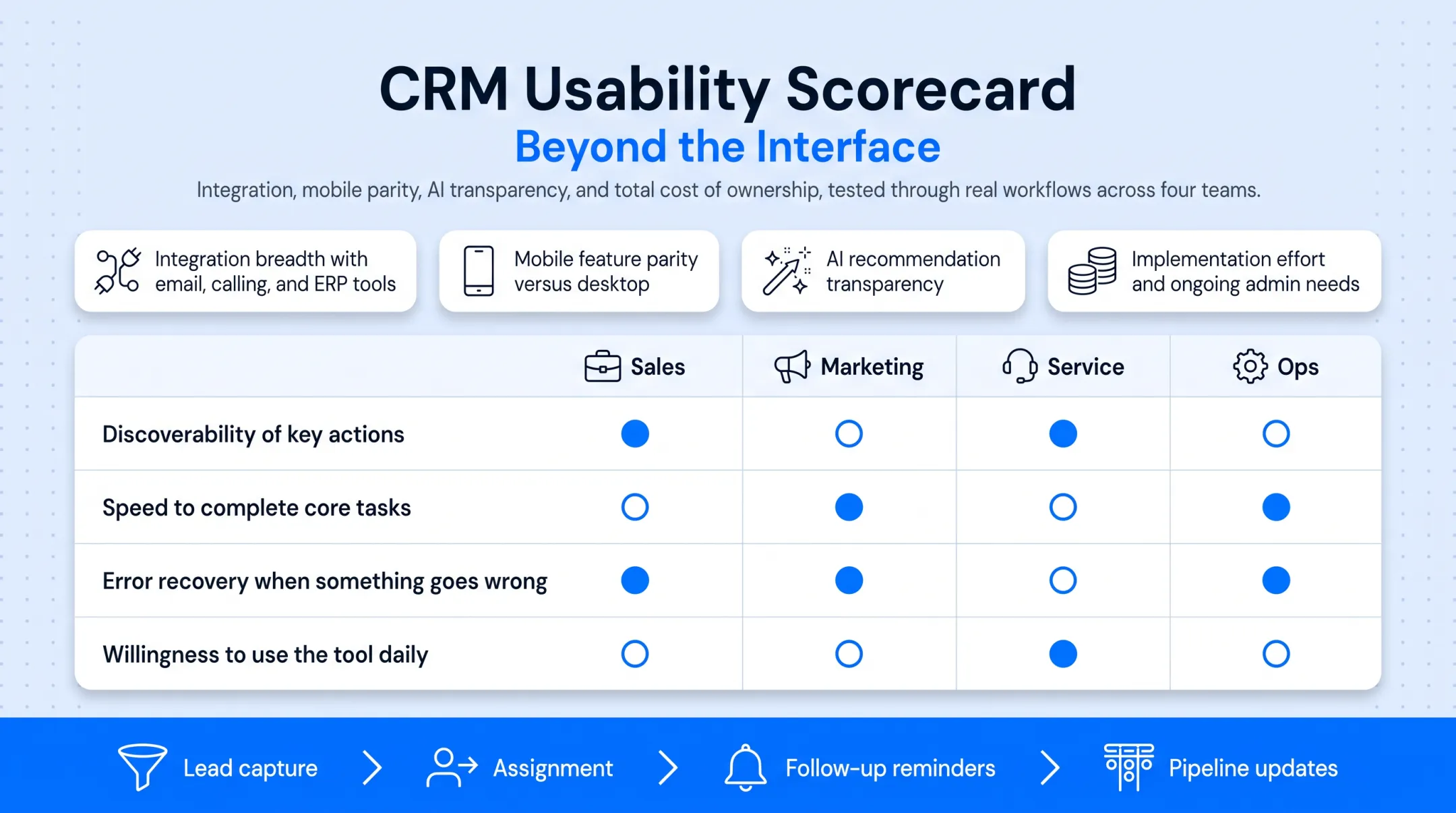 CRM trial evaluation scorecard framework for testing usability with sales teams