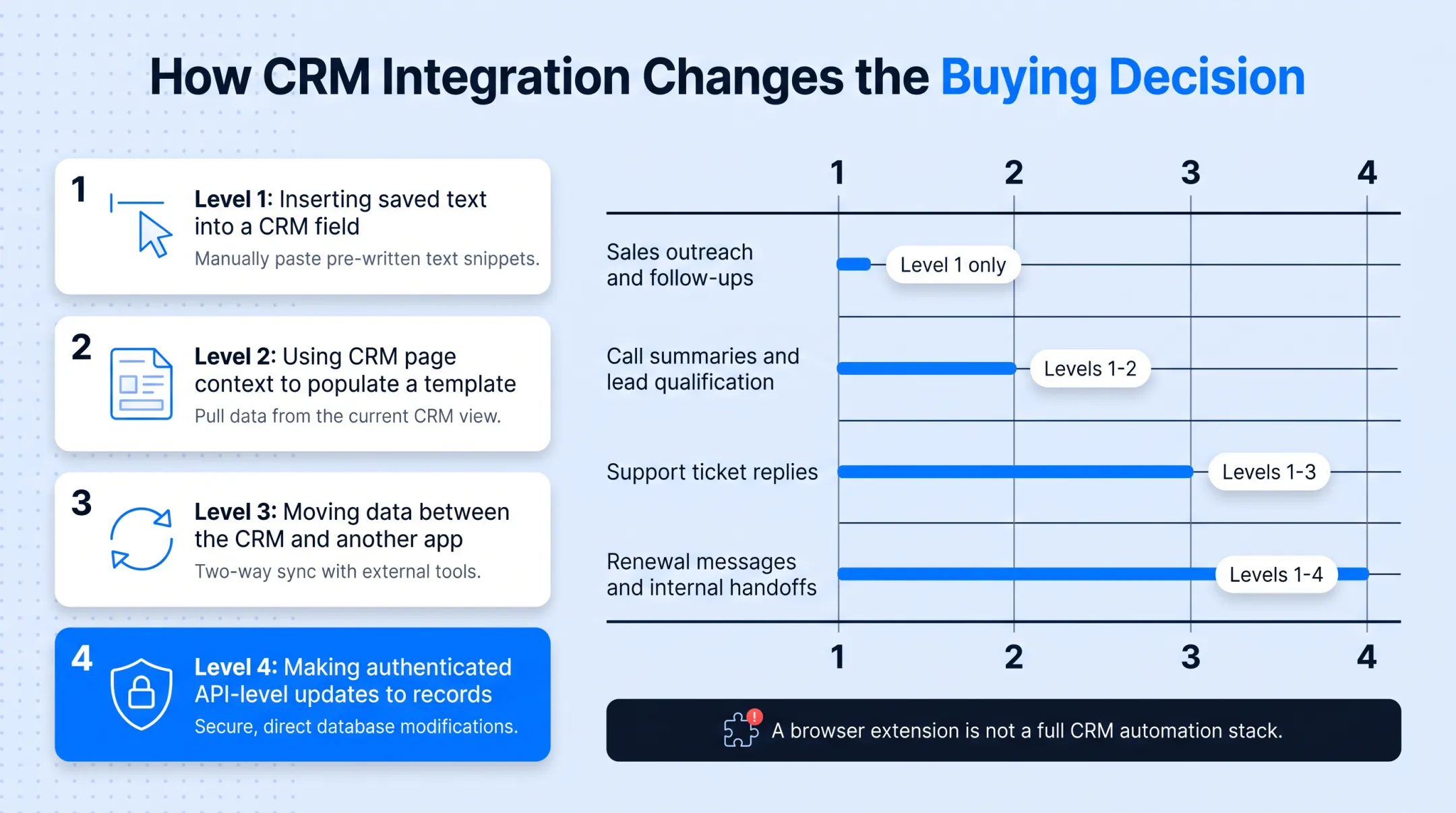 Four integration levels mapped to CRM workflow types decision chart