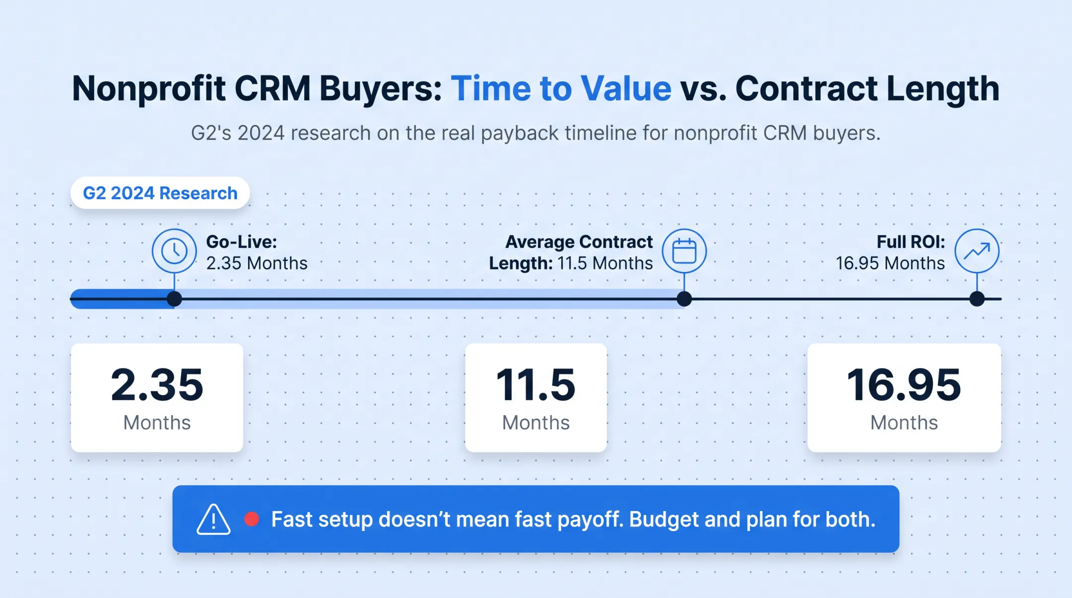 Nonprofit CRM timeline from go-live to full return on investment