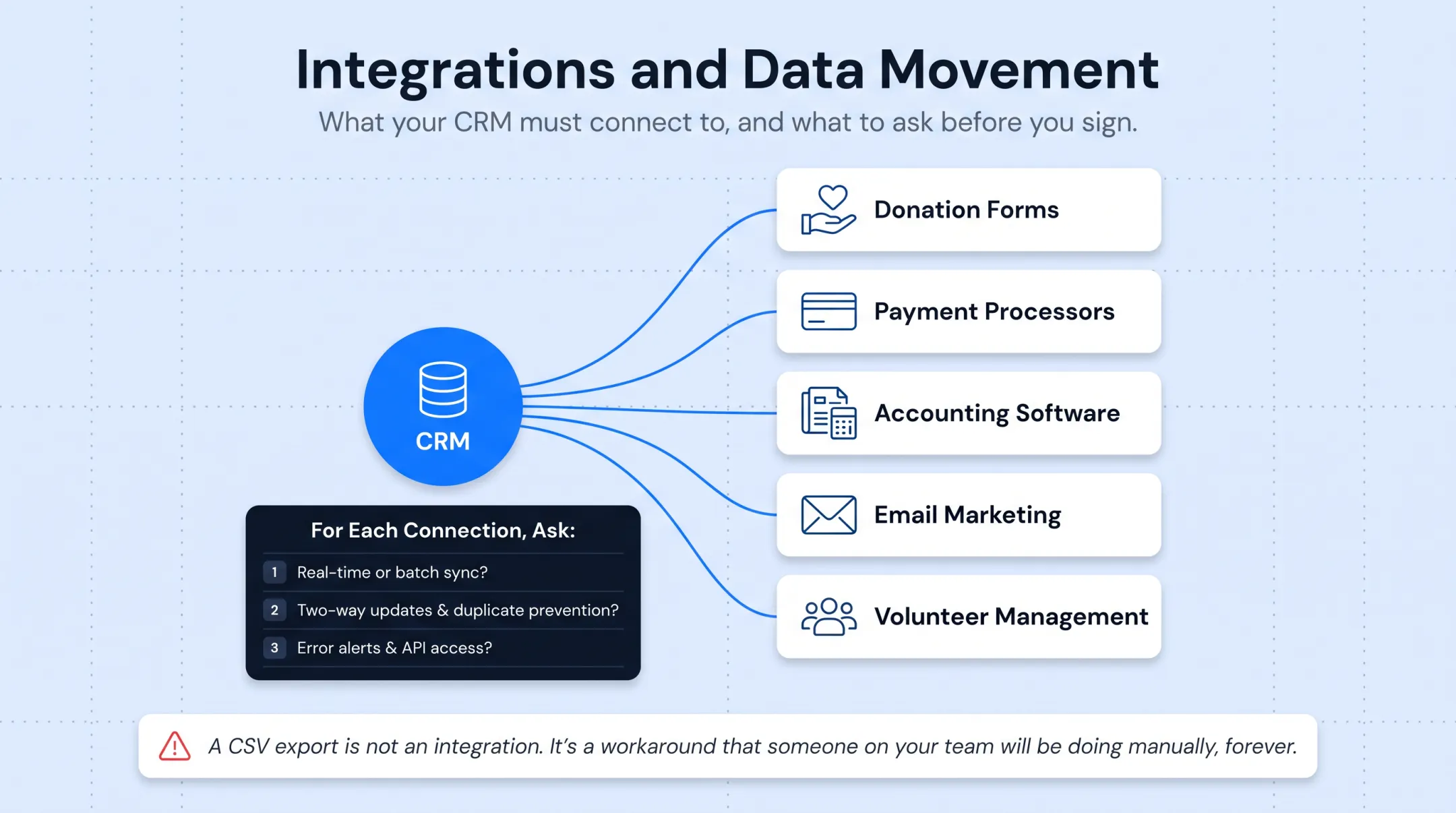 CRM integration ecosystem connecting donation forms payment and accounting systems