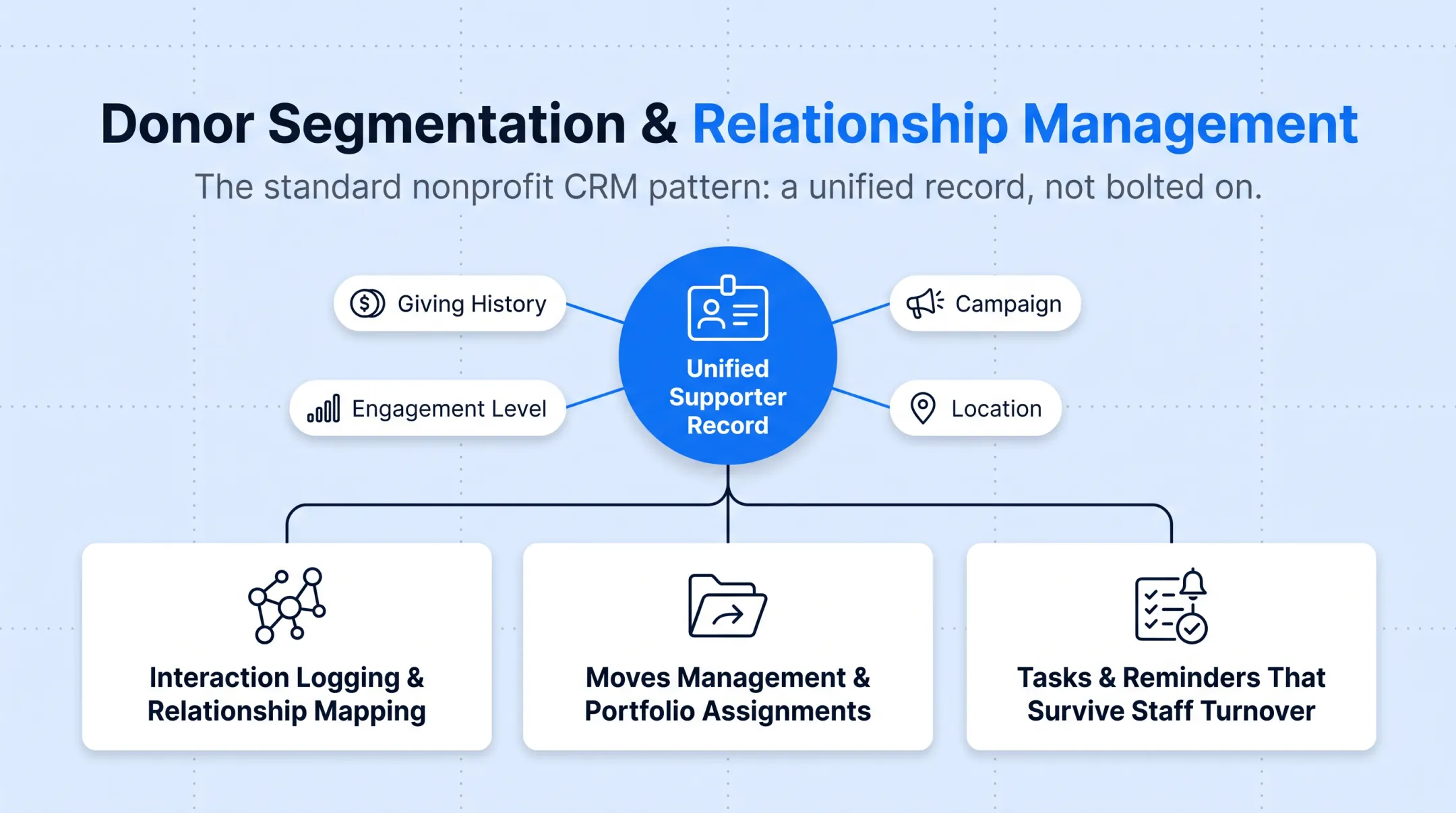 Unified donor constituent record connecting relationships portfolios and moves management