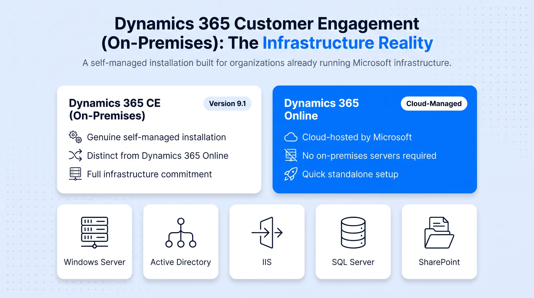On-premise CRM responsibilities checklist covering servers security backups and updates