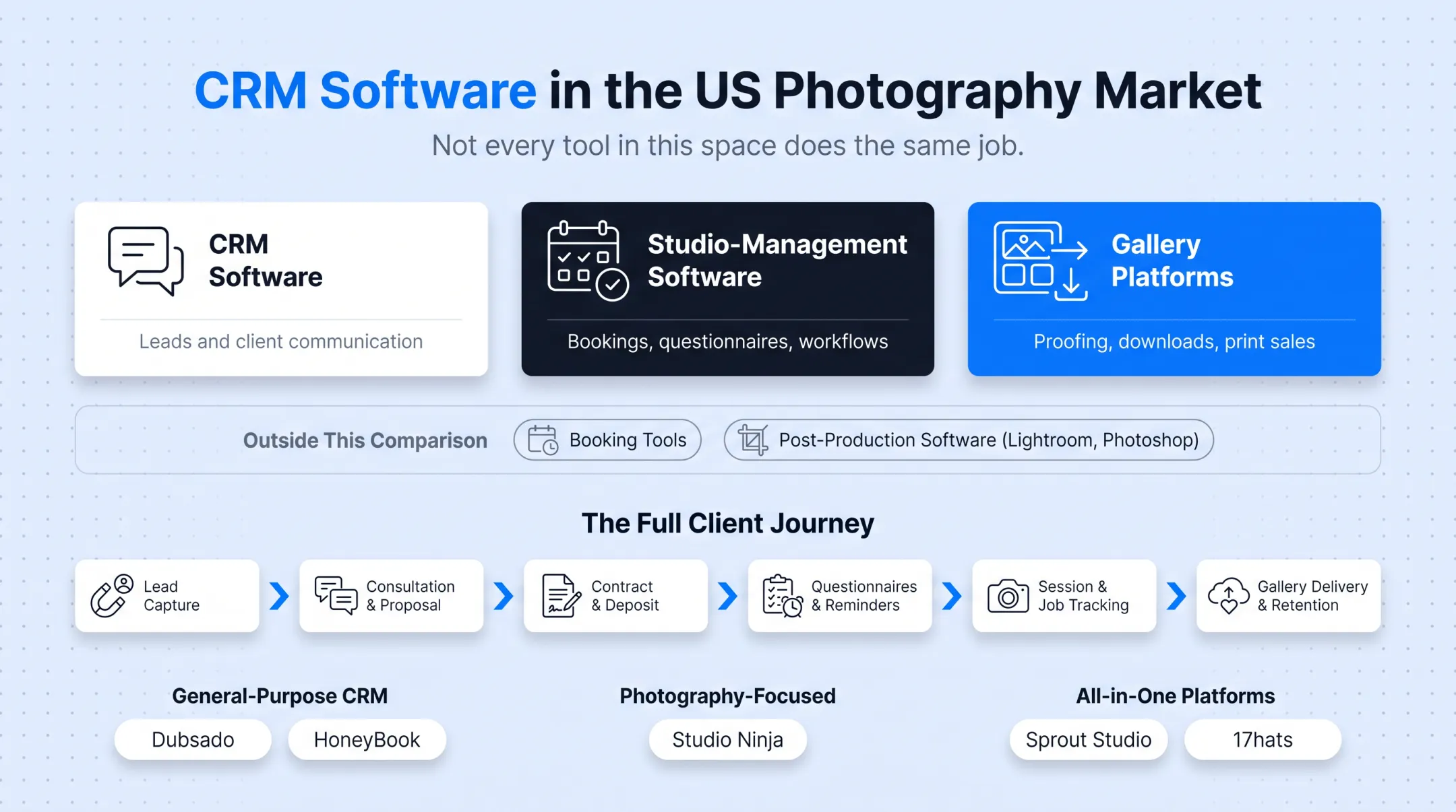Photography client journey workflow from inquiry to gallery delivery