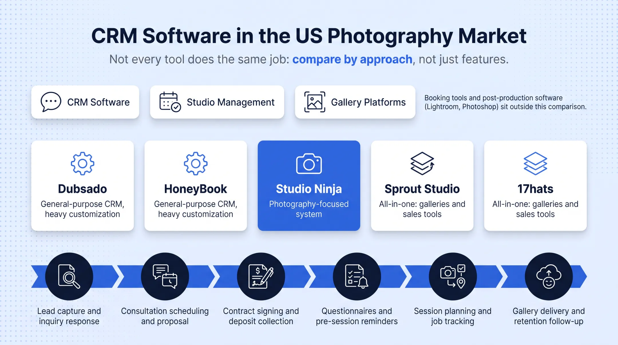 Five photography CRM platforms compared by approach and specialization