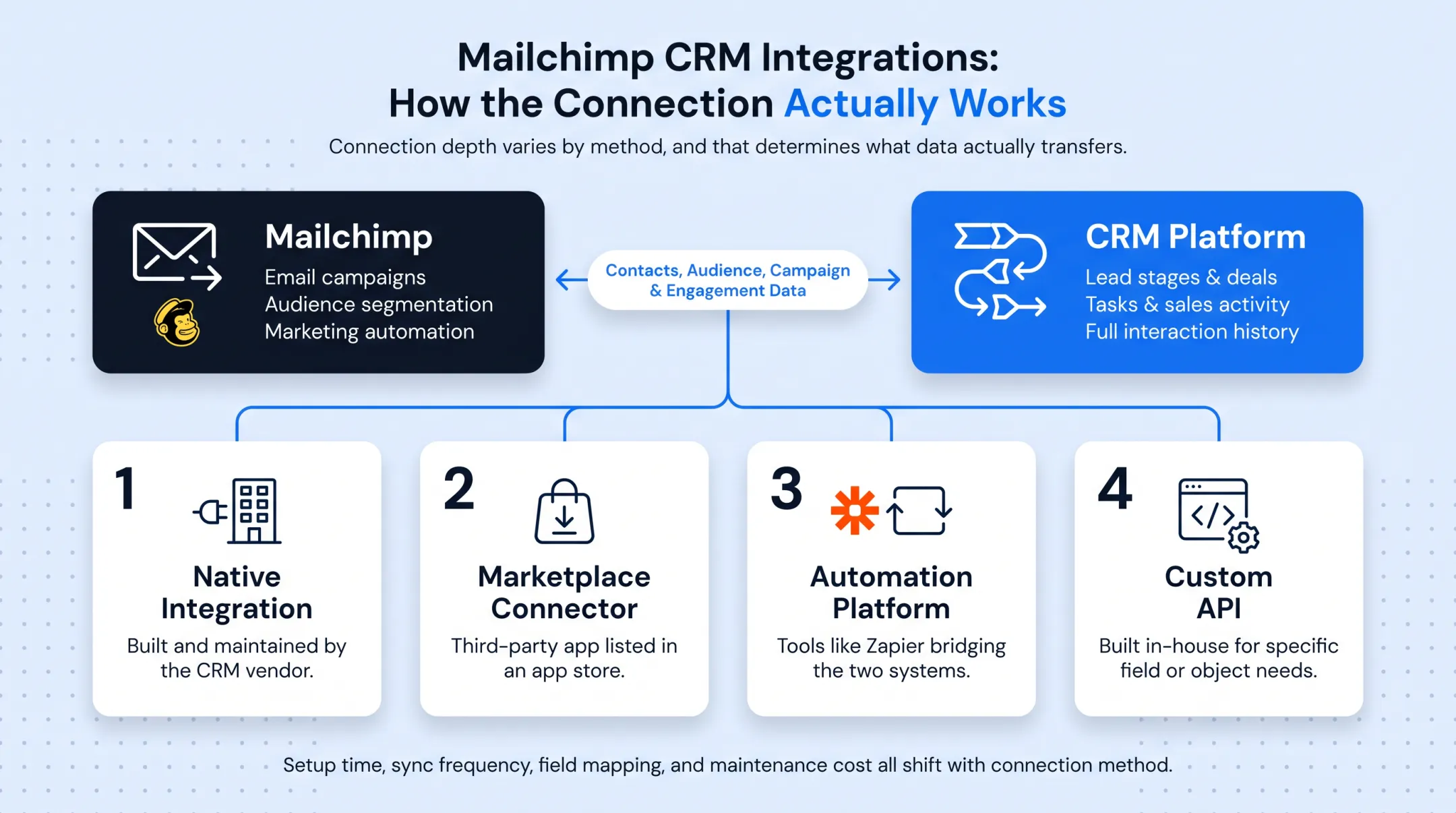 Four Mailchimp CRM integration connection methods comparison diagram