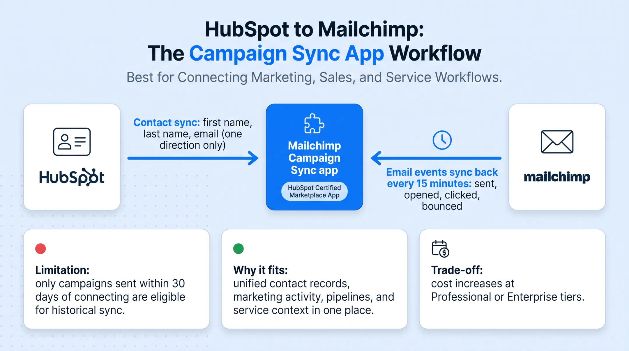 HubSpot dashboard showing synced contacts and Mailchimp campaign activity