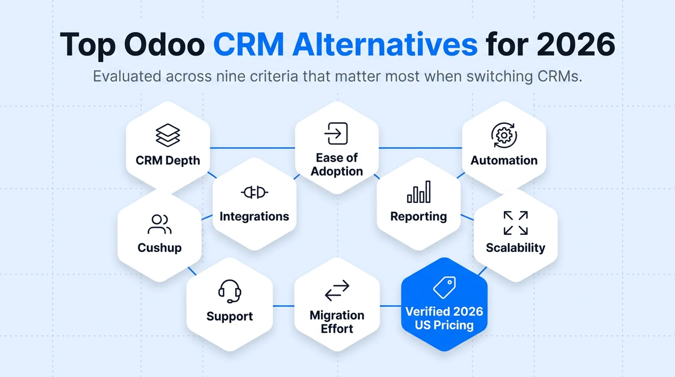 Comparison table of five Odoo CRM alternatives pricing and features