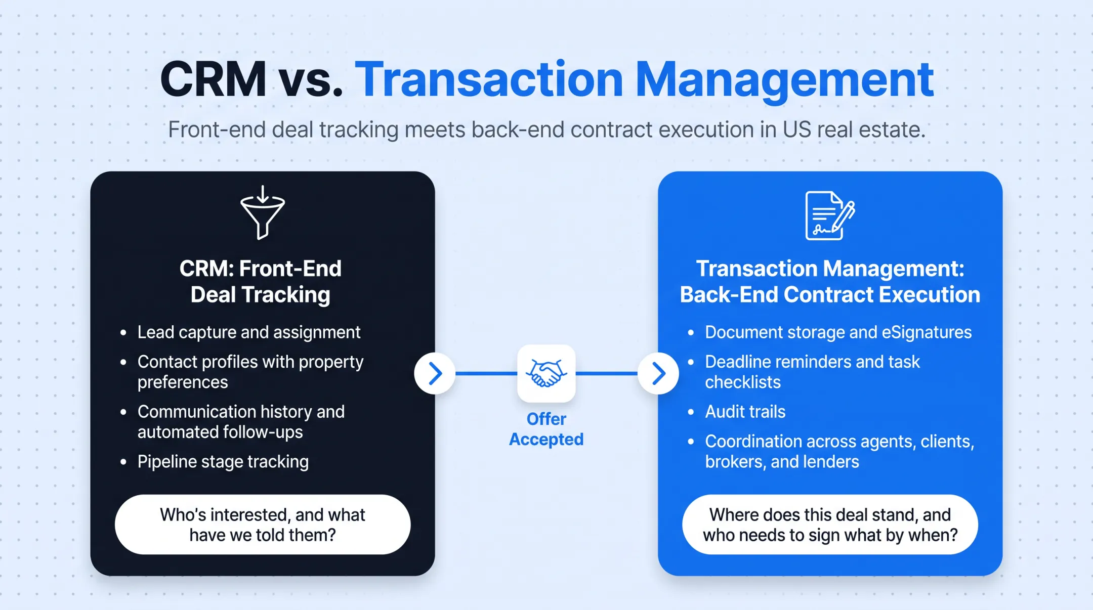 CRM versus transaction management workflow handoff comparison diagram