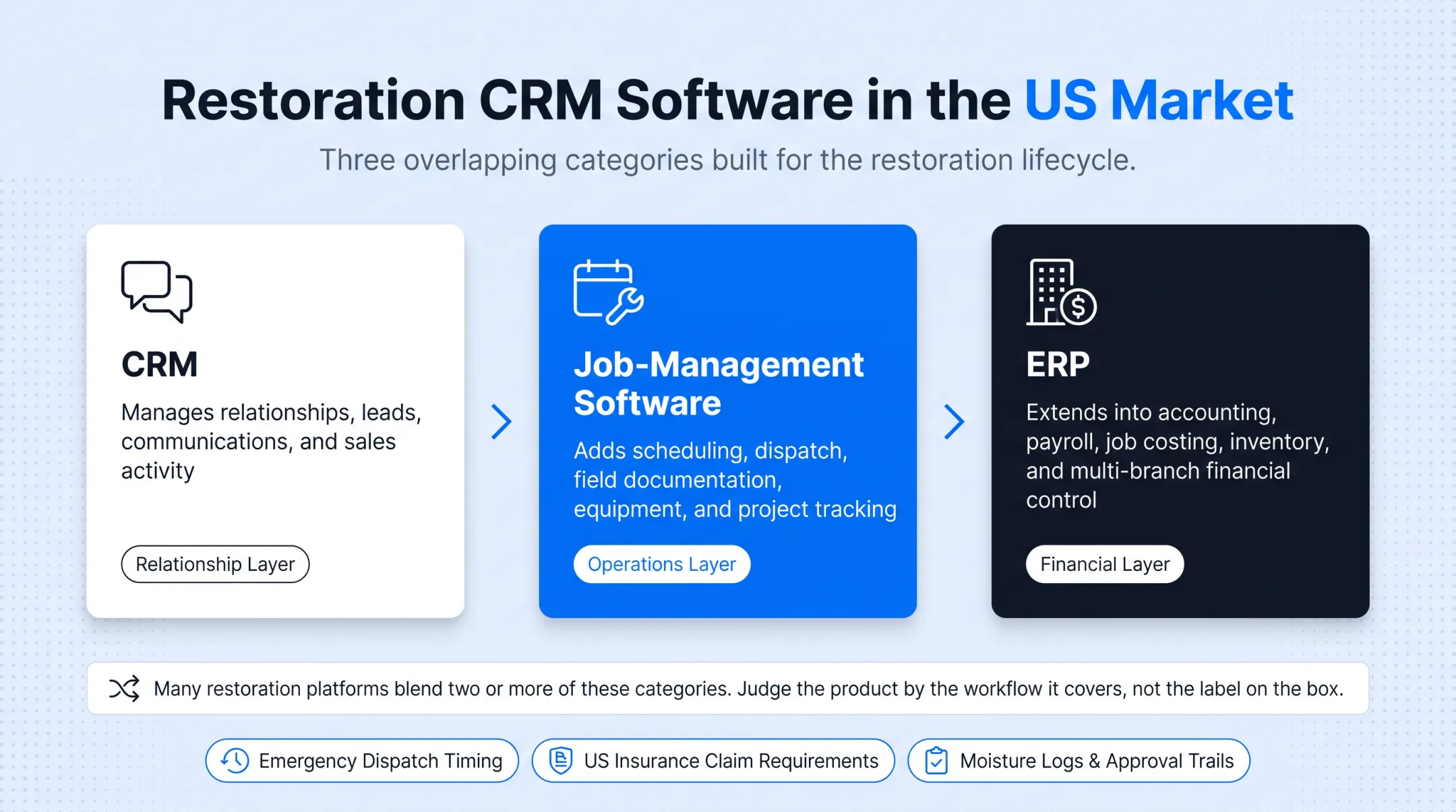 CRM versus job-management versus ERP software category comparison chart
