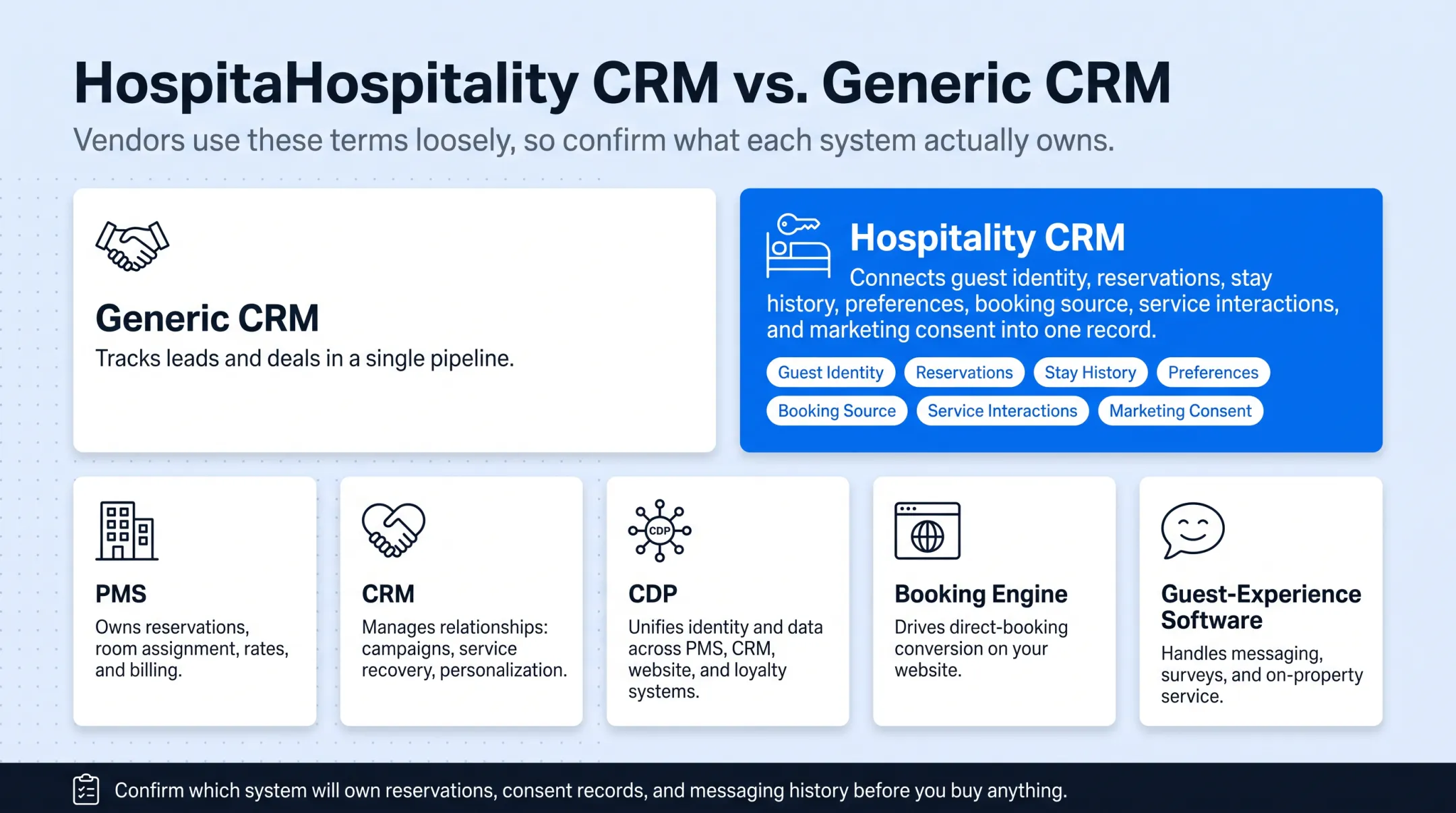 Hospitality tech stack diagram showing PMS CRM CDP and booking engine roles