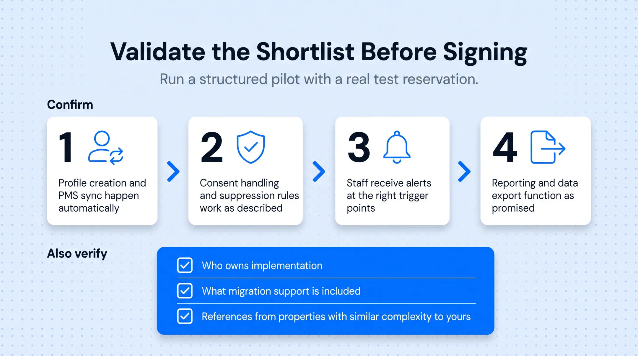 Four-step CRM pilot validation checklist for hotel test reservations