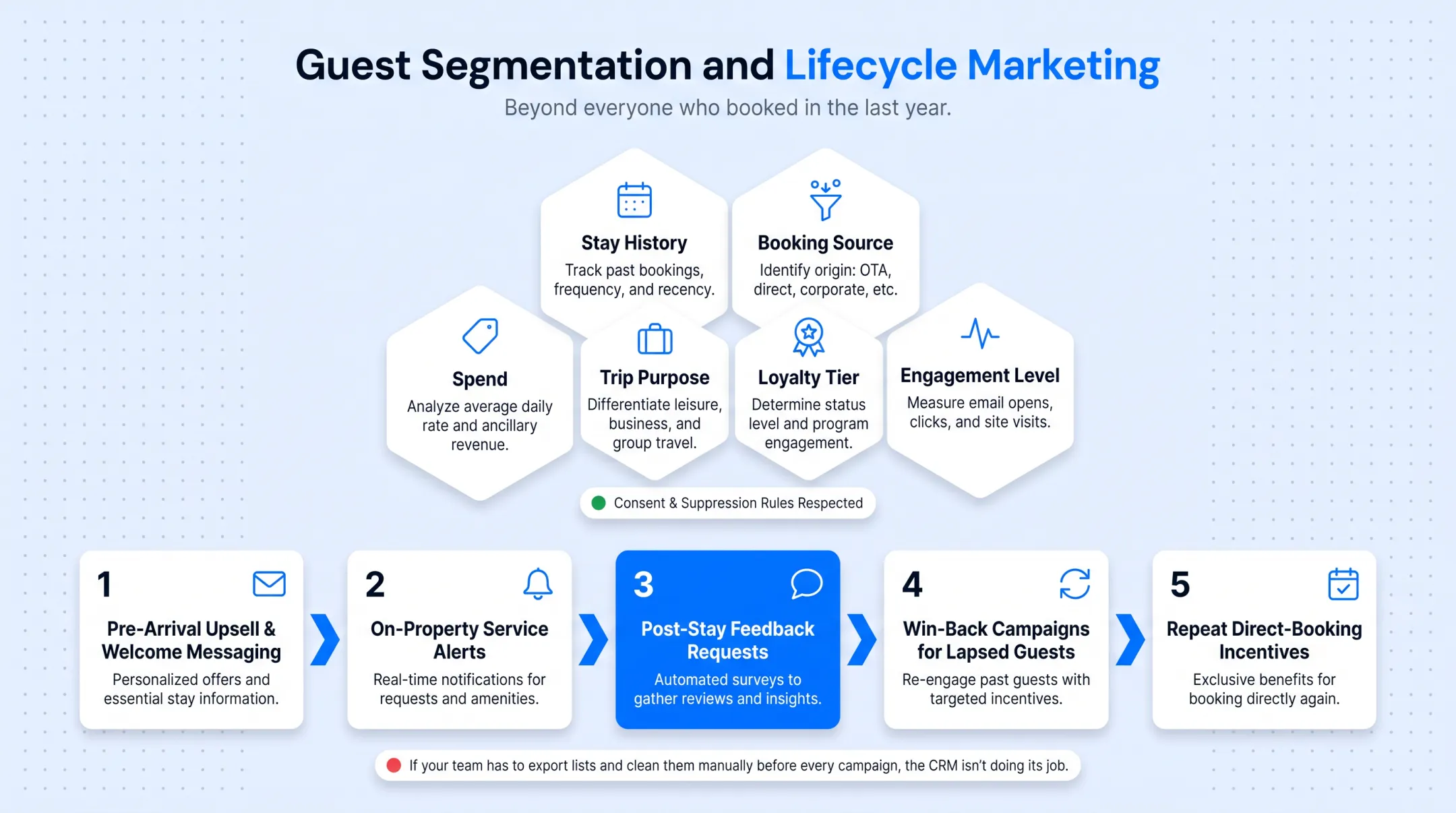 Guest lifecycle marketing automation stages from pre-arrival to win-back